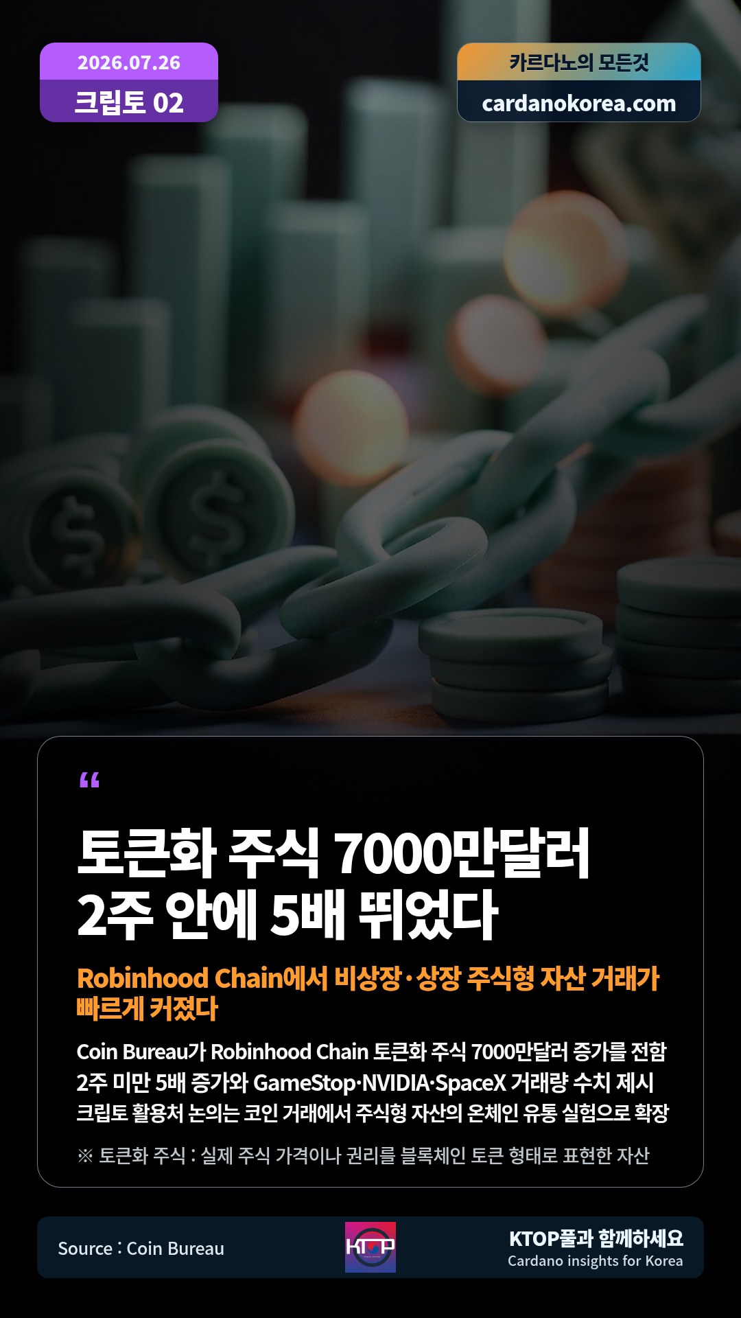 Coin Bureau가 Robinhood Chain 토큰화 주식 7000만달러 증가를 전함 — 2주 미만 5배 증가와 GameStop·NVIDIA·SpaceX 거래량 수치 제시