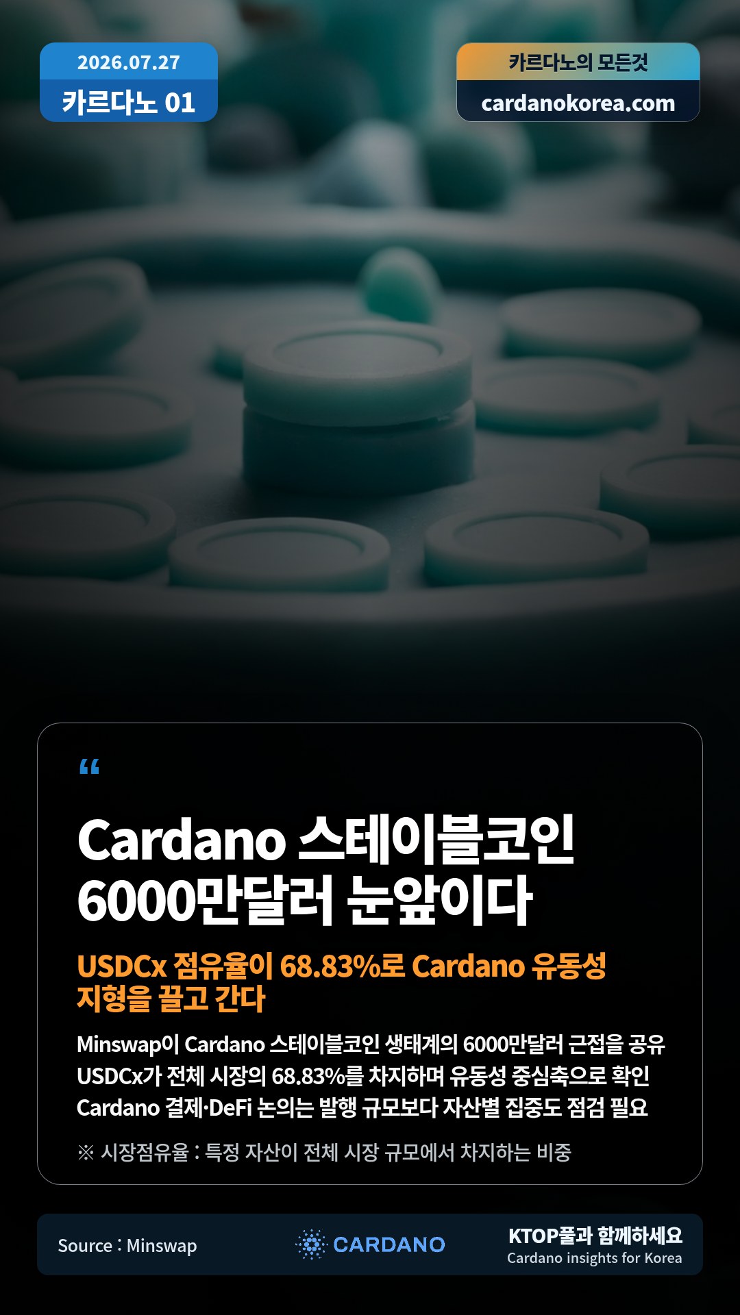 Minswap이 Cardano 스테이블코인 생태계의 6000만달러 근접을 공유 — USDCx가 전체 시장의 68.83%를 차지하며 유동성 중심축으로 확인