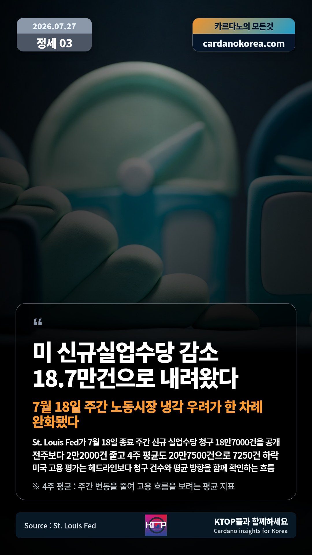 St. Louis Fed가 7월 18일 종료 주간 신규 실업수당 청구 18만7000건을 공개 — 전주보다 2만2000건 줄고 4주 평균도 20만7500건으로 7250건 하락