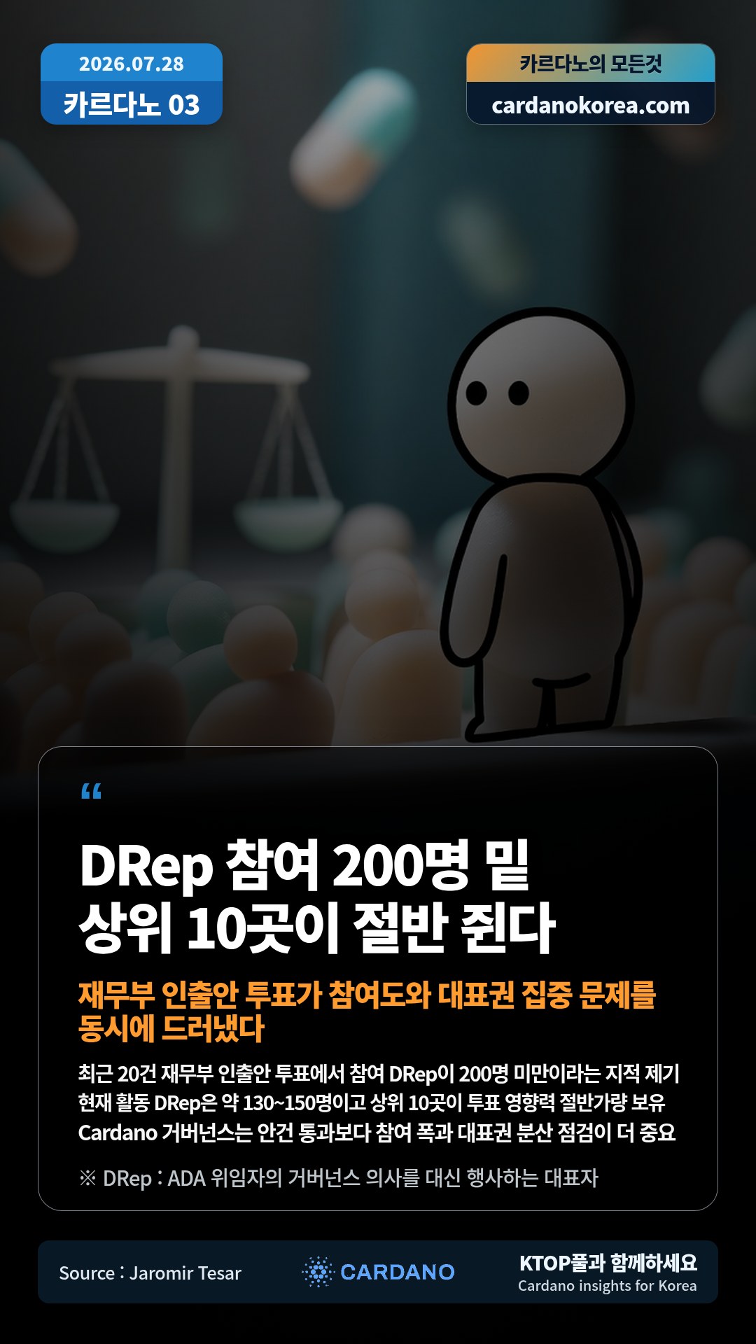 최근 20건 재무부 인출안 투표에서 참여 DRep이 200명 미만이라는 지적 제기 — 현재 활동 DRep은 약 130~150명이고 상위 10곳이 투표 영향력 절반가량 보유