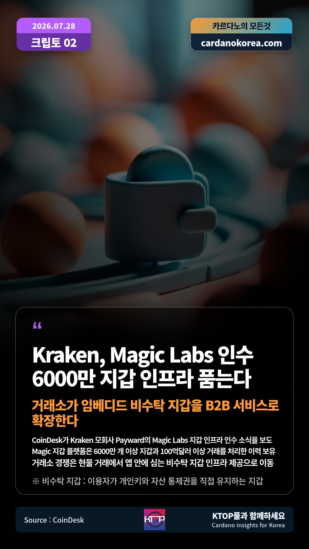 CoinDesk가 Kraken 모회사 Payward의 Magic Labs 지갑 인프라 인수 소식을 보도 — Magic 지갑 플랫폼은 6000만 개 이상 지갑과 100억달러 이상 거래를 처리한 이력 보유