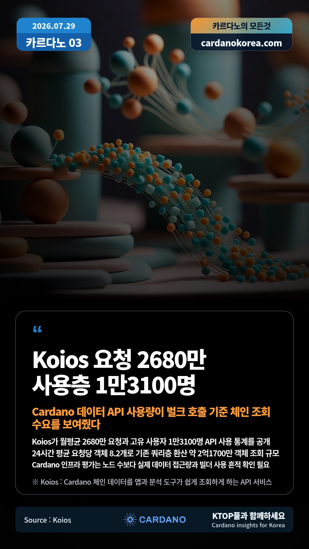 Koios가 월평균 2680만 요청과 고유 사용자 1만3100명 API 사용 통계를 공개 — 24시간 평균 요청당 객체 8.2개로 기존 쿼리층 환산 약 2억1700만 객체 조회 규모