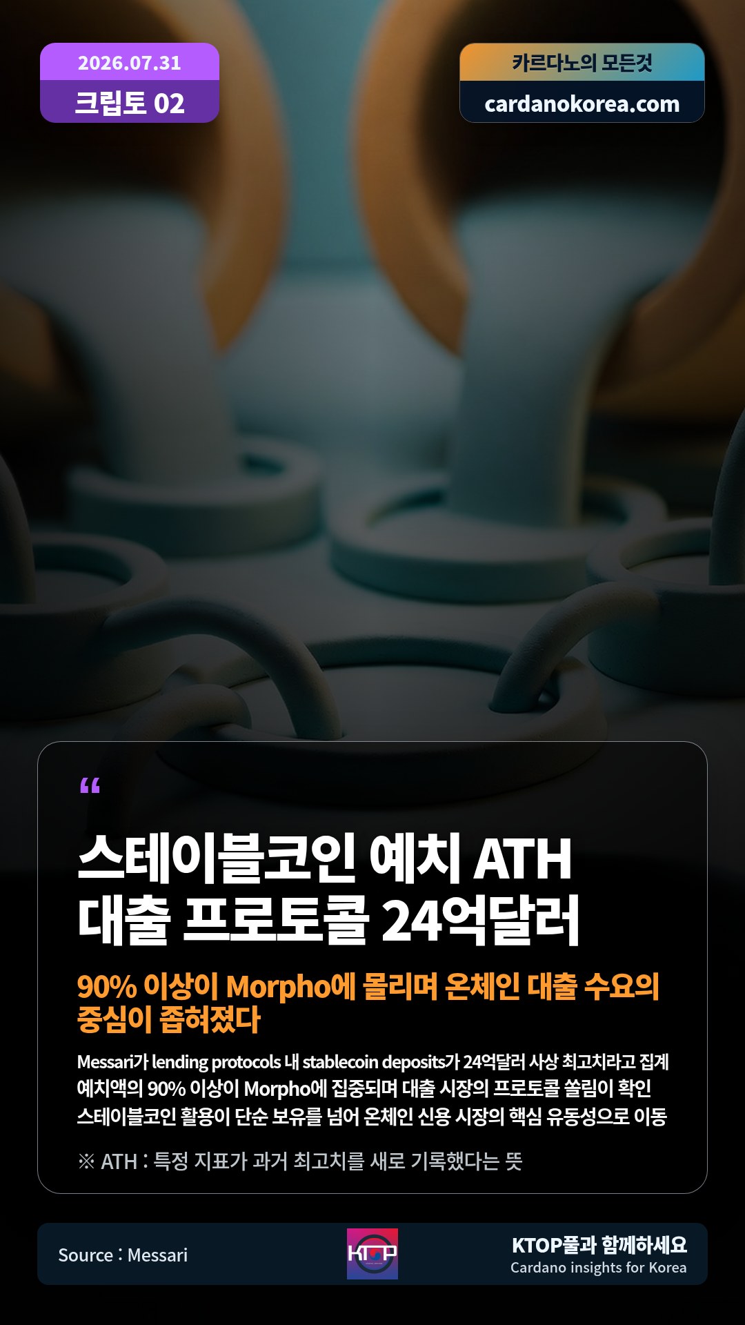 Messari가 lending protocols 내 stablecoin deposits가 24억달러 사상 최고치라고 집계 — 예치액의 90% 이상이 Morpho에 집중되며 대출 시장의 프로토콜 쏠림이 확인