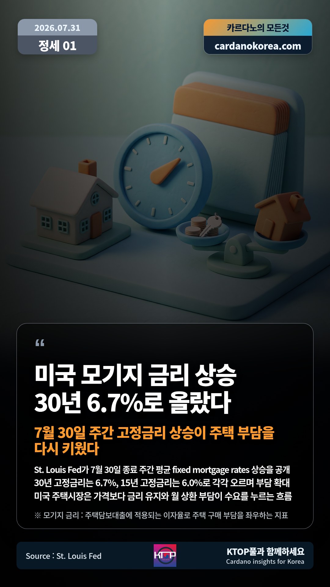St. Louis Fed가 7월 30일 종료 주간 평균 fixed mortgage rates 상승을 공개 — 30년 고정금리는 6.7%, 15년 고정금리는 6.0%로 각각 오르며 부담 확대