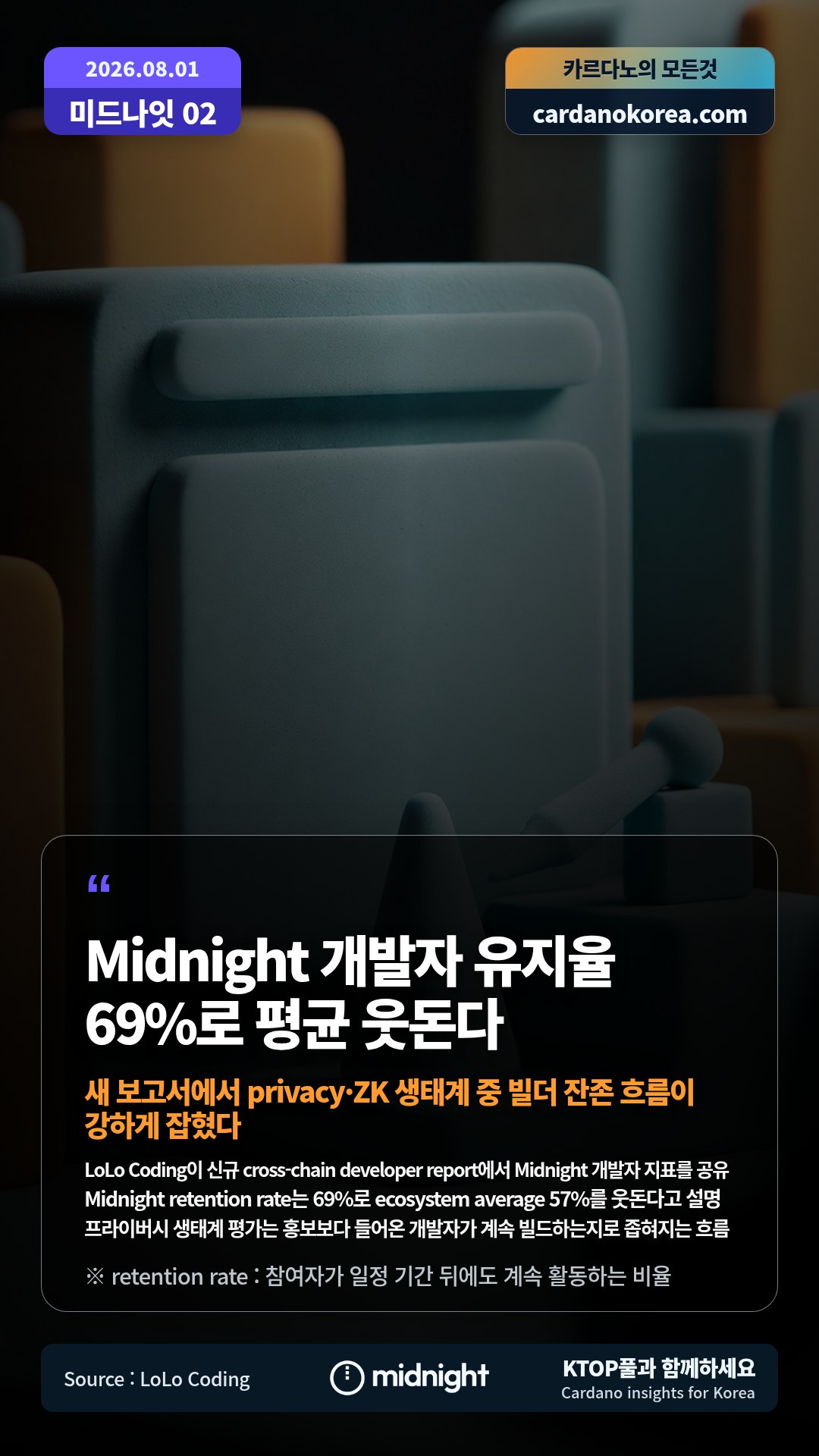 LoLo Coding이 신규 cross-chain developer report에서 Midnight 개발자 지표를 공유 — Midnight retention rate는 69%로 ecosystem average 57%를 웃돈다고 설명