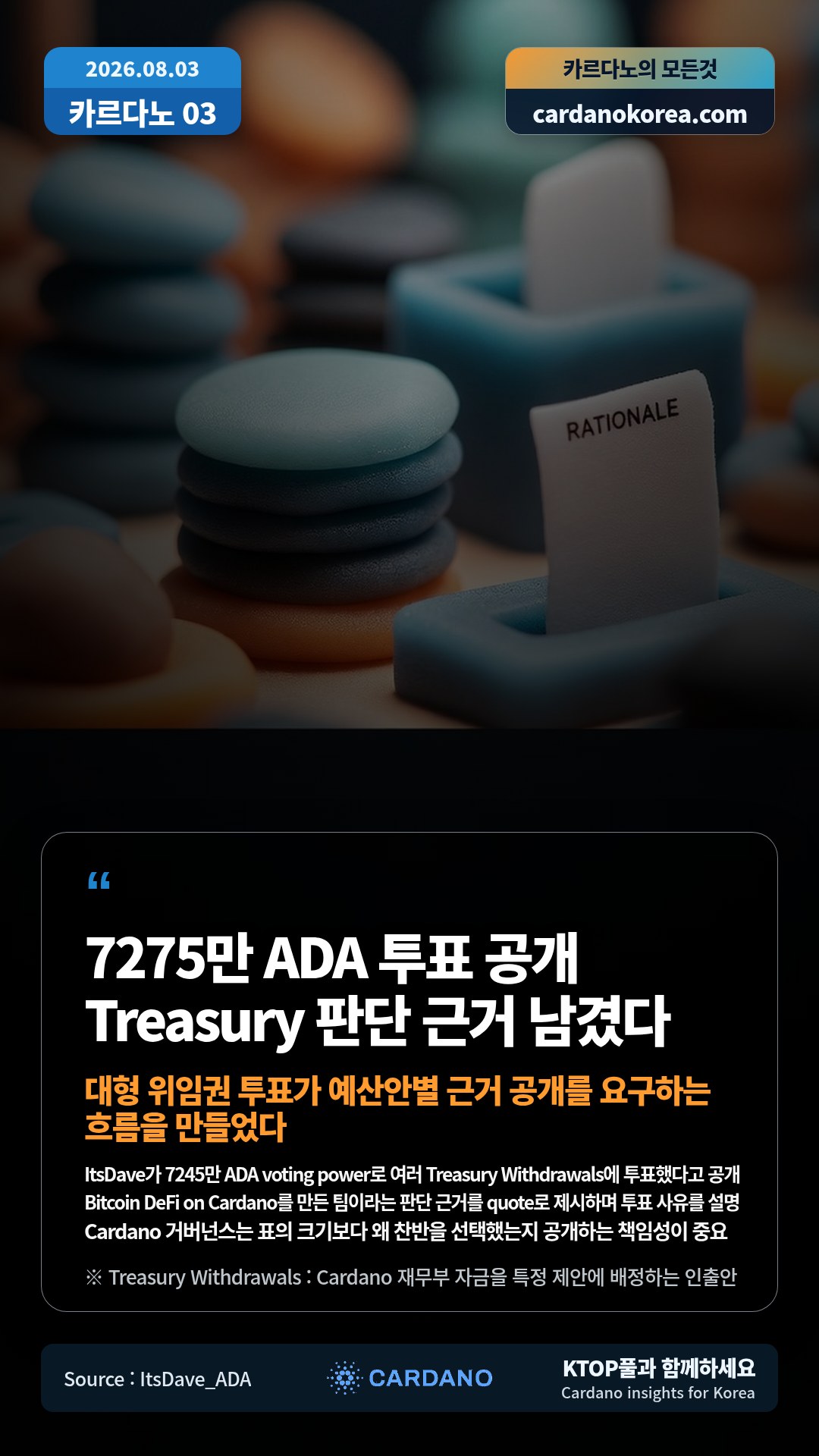 ItsDave가 7245만 ADA voting power로 여러 Treasury Withdrawals에 투표했다고 공개 — Bitcoin DeFi on Cardano를 만든 팀이라는 판단 근거를 quote로 제시하며 투표 사유를 설명