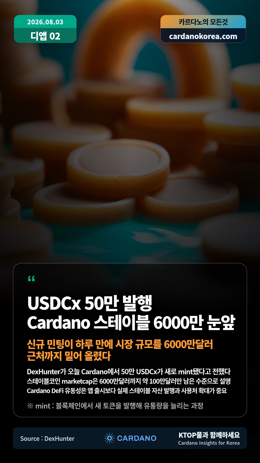 DexHunter가 오늘 Cardano에서 50만 USDCx가 새로 mint됐다고 전했다 — 스테이블코인 marketcap은 6000만달러까지 약 100만달러만 남은 수준으로 설명