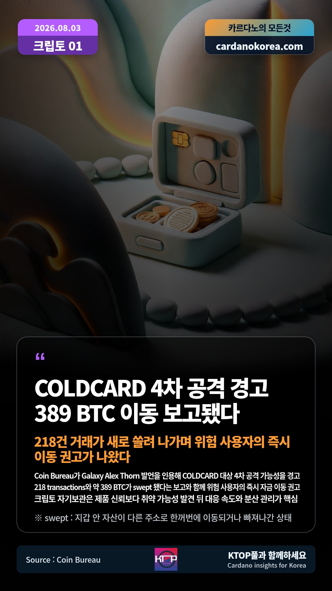 Coin Bureau가 Galaxy Alex Thorn 발언을 인용해 COLDCARD 대상 4차 공격 가능성을 경고 — 218 transactions와 약 389 BTC가 swept 됐다는 보고와 함께 위험 사용자의 즉시 자금 이동 권고