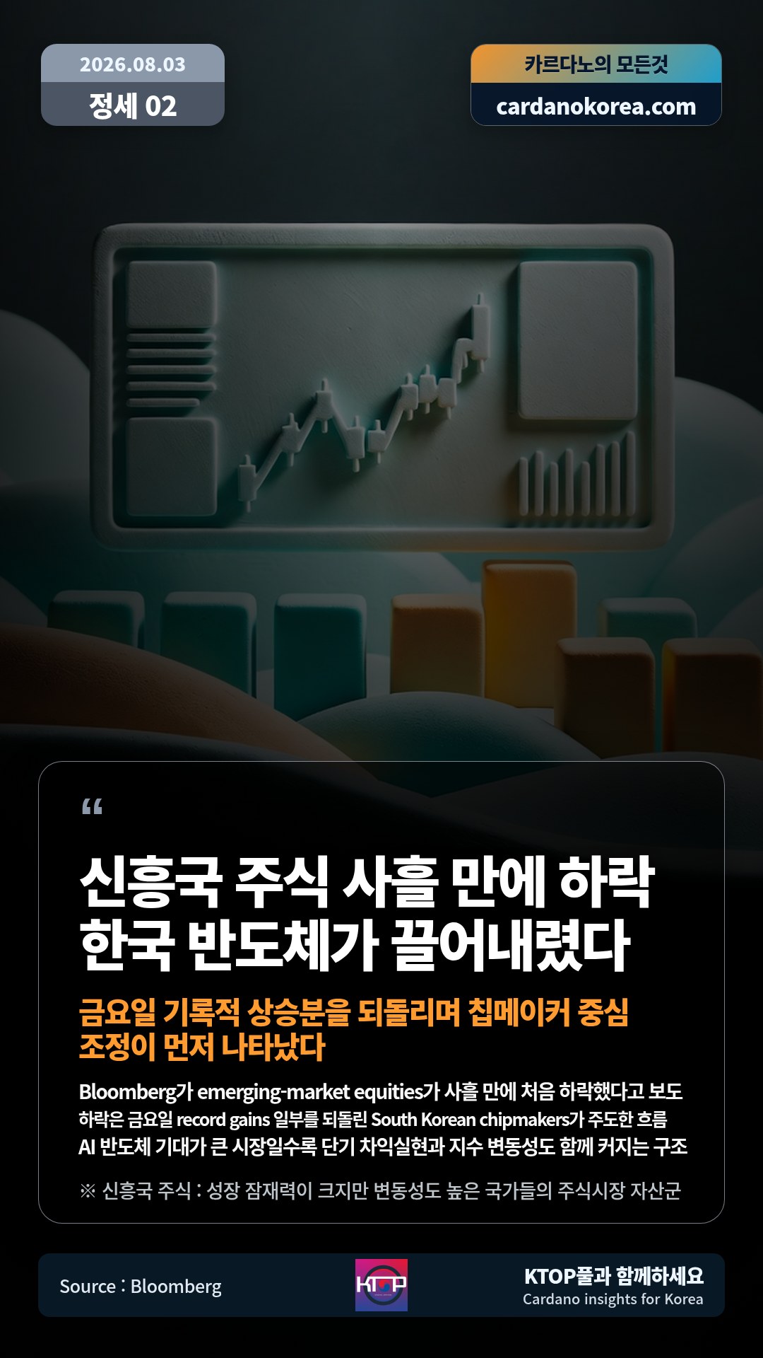 Bloomberg가 emerging-market equities가 사흘 만에 처음 하락했다고 보도 — 하락은 금요일 record gains 일부를 되돌린 South Korean chipmakers가 주도한 흐름