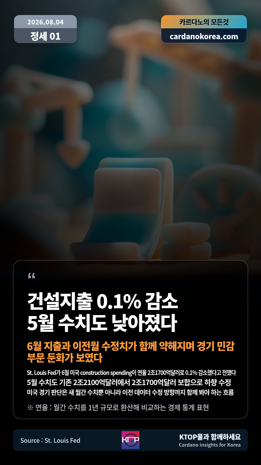 St. Louis Fed가 6월 미국 construction spending이 연율 2조1700억달러로 0.1% 감소했다고 전했다 — 5월 수치도 기존 2조2100억달러에서 2조1700억달러 보합으로 하향 수정