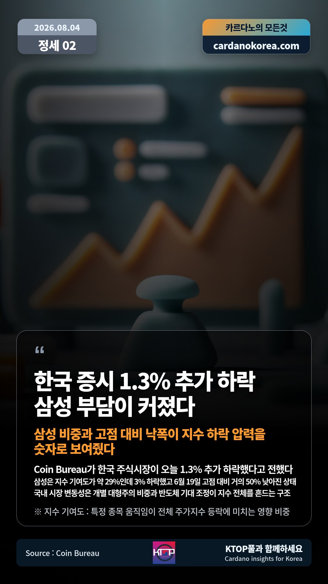 Coin Bureau가 한국 주식시장이 오늘 1.3% 추가 하락했다고 전했다 — 삼성은 지수 기여도가 약 29%인데 3% 하락했고 6월 19일 고점 대비 거의 50% 낮아진 상태
