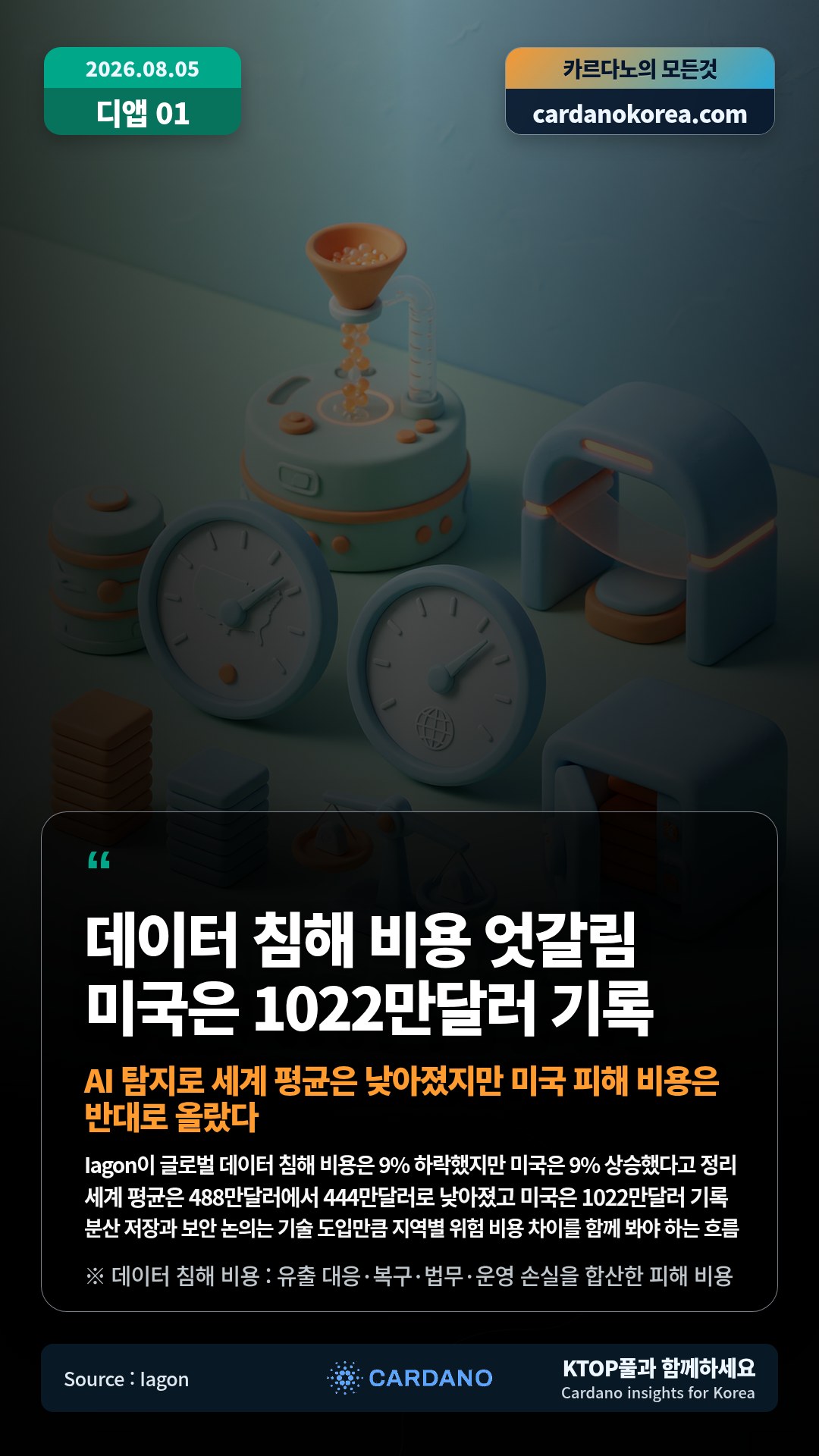 Iagon이 글로벌 데이터 침해 비용은 9% 하락했지만 미국은 9% 상승했다고 정리 — 세계 평균은 488만달러에서 444만달러로 낮아졌고 미국은 1022만달러 기록