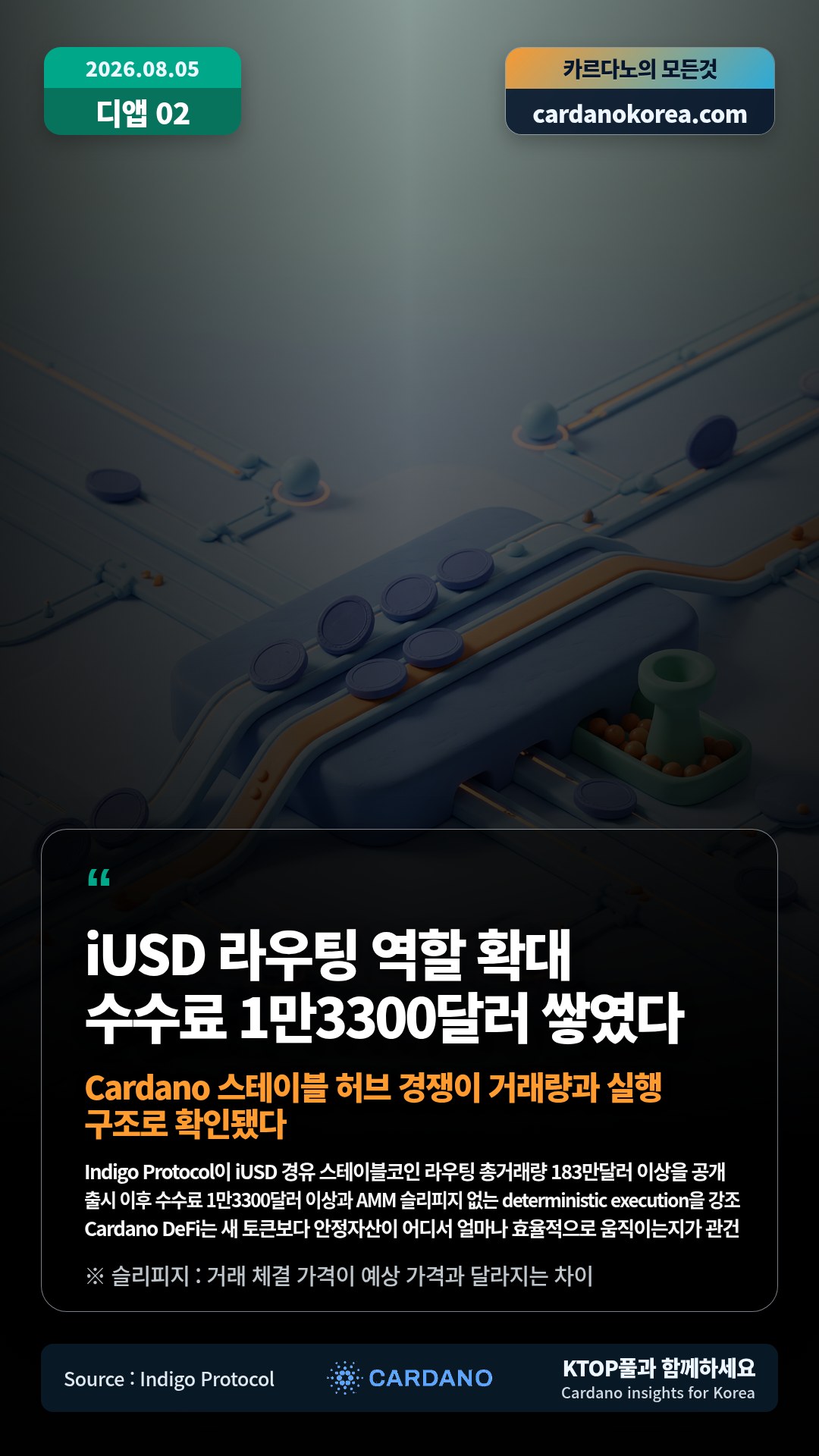 Indigo Protocol이 iUSD 경유 스테이블코인 라우팅 총거래량 183만달러 이상을 공개 — 출시 이후 수수료 1만3300달러 이상과 AMM 슬리피지 없는 deterministic execution을 강조