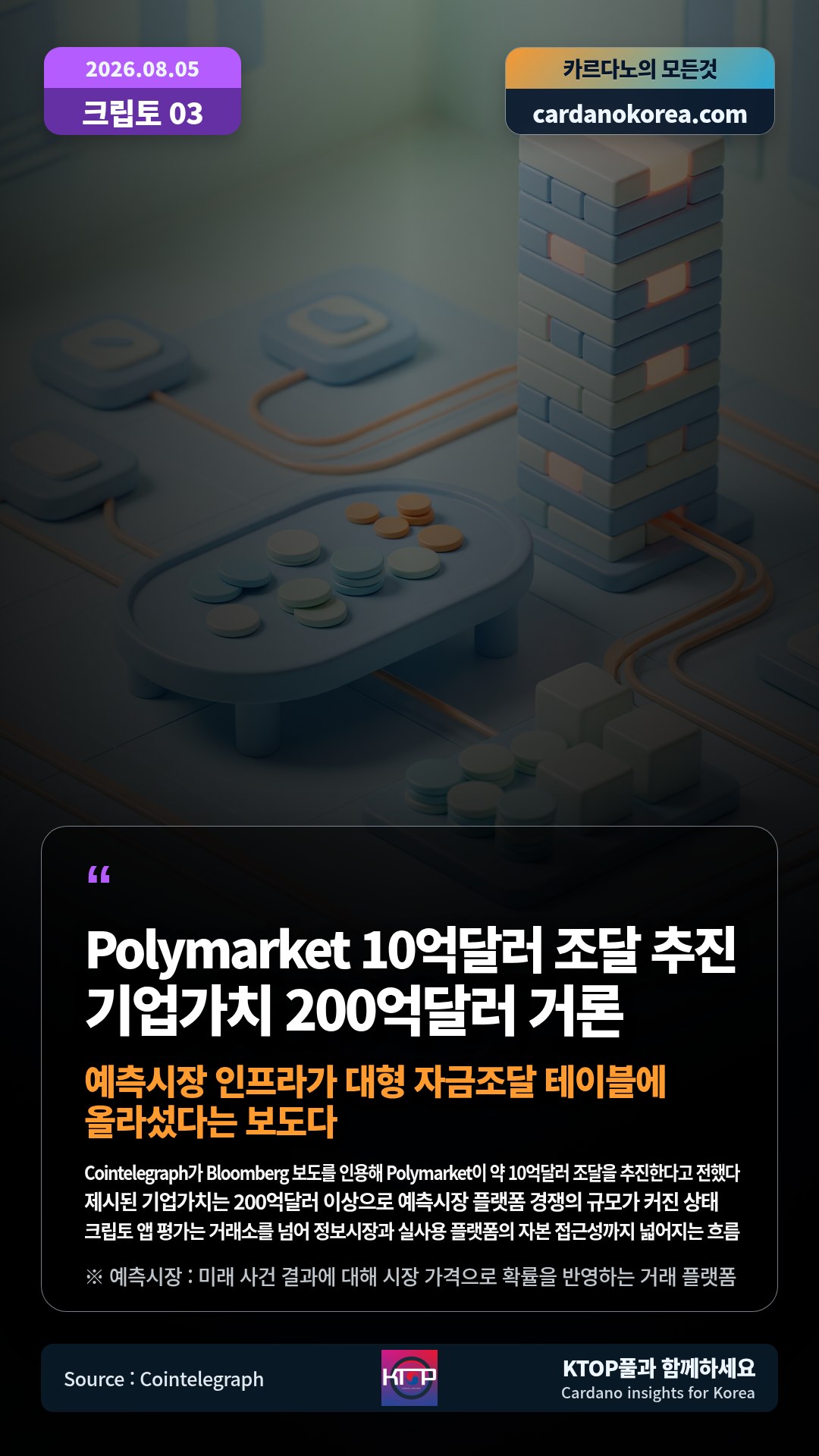 Cointelegraph가 Bloomberg 보도를 인용해 Polymarket이 약 10억달러 조달을 추진한다고 전했다 — 제시된 기업가치는 200억달러 이상으로 예측시장 플랫폼 경쟁의 규모가 커진 상태