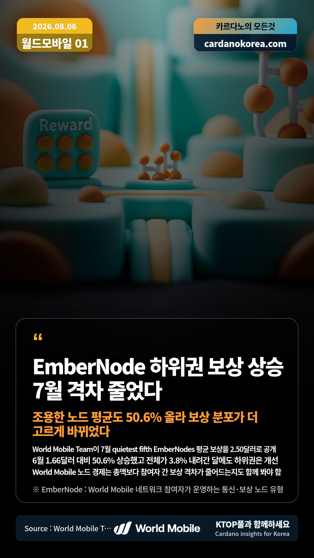 World Mobile Team이 7월 quietest fifth EmberNodes 평균 보상을 2.50달러로 공개 — 6월 1.66달러 대비 50.6% 상승했고 전체가 3.8% 내려간 달에도 하위권은 개선