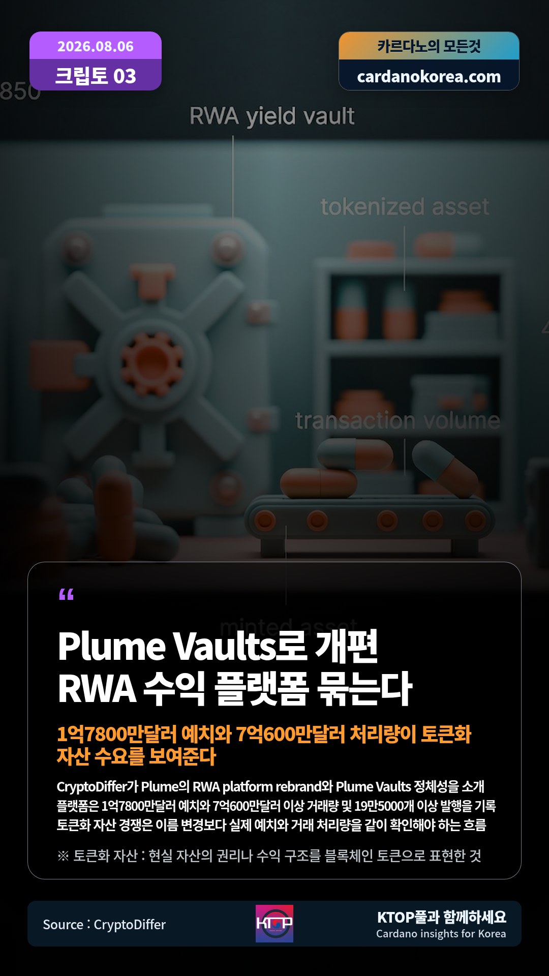CryptoDiffer가 Plume의 RWA platform rebrand와 Plume Vaults 정체성을 소개 — 플랫폼은 1억7800만달러 예치와 7억600만달러 이상 거래량 및 19만5000개 이상 발행을 기록