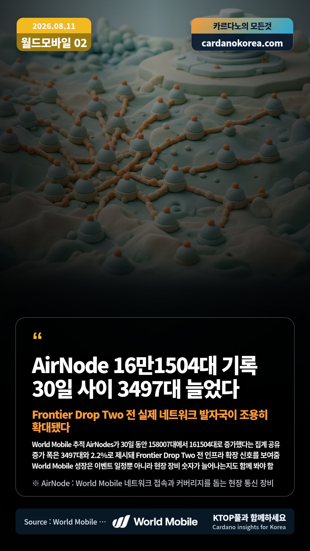 World Mobile 추적 AirNodes가 30일 동안 158007대에서 161504대로 증가했다는 집계 공유 — 증가 폭은 3497대와 2.2%로 제시돼 Frontier Drop Two 전 인프라 확장 신호를 보여줌