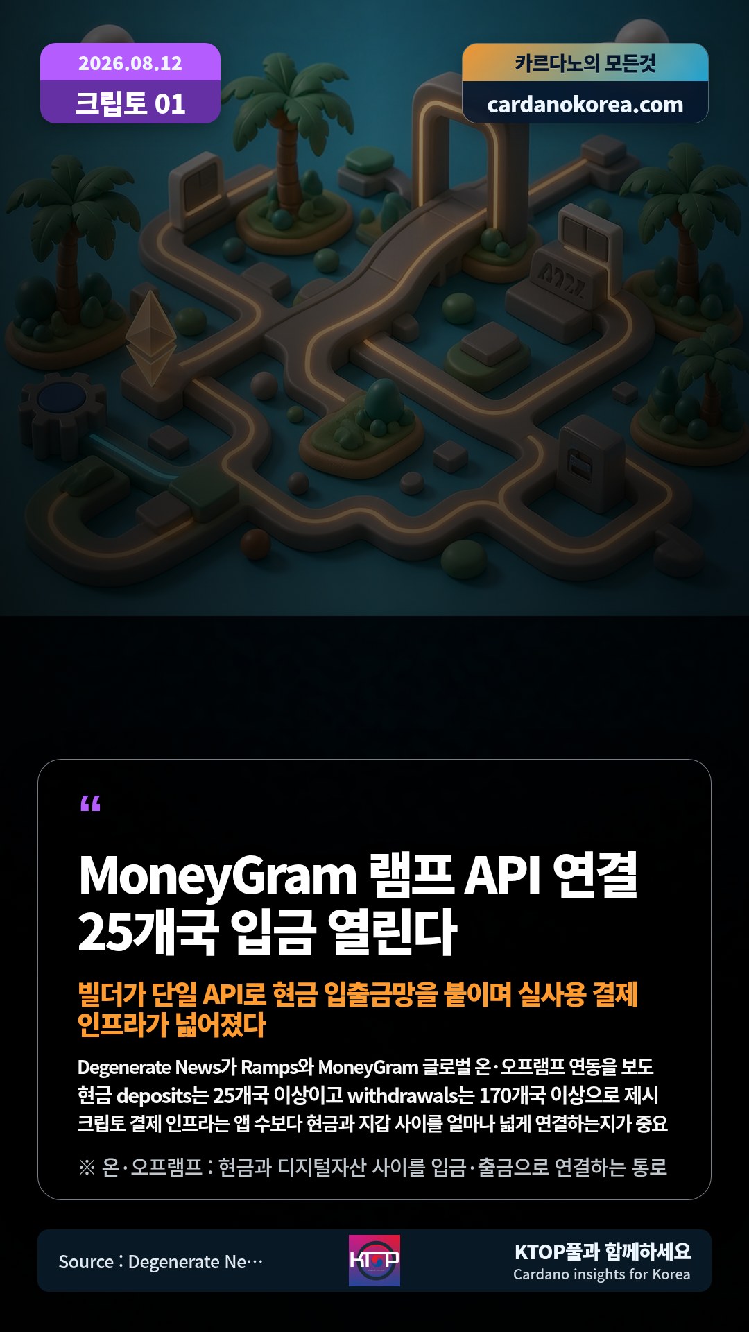 Degenerate News가 Ramps와 MoneyGram 글로벌 온·오프램프 연동을 보도 — 현금 deposits는 25개국 이상이고 withdrawals는 170개국 이상으로 제시