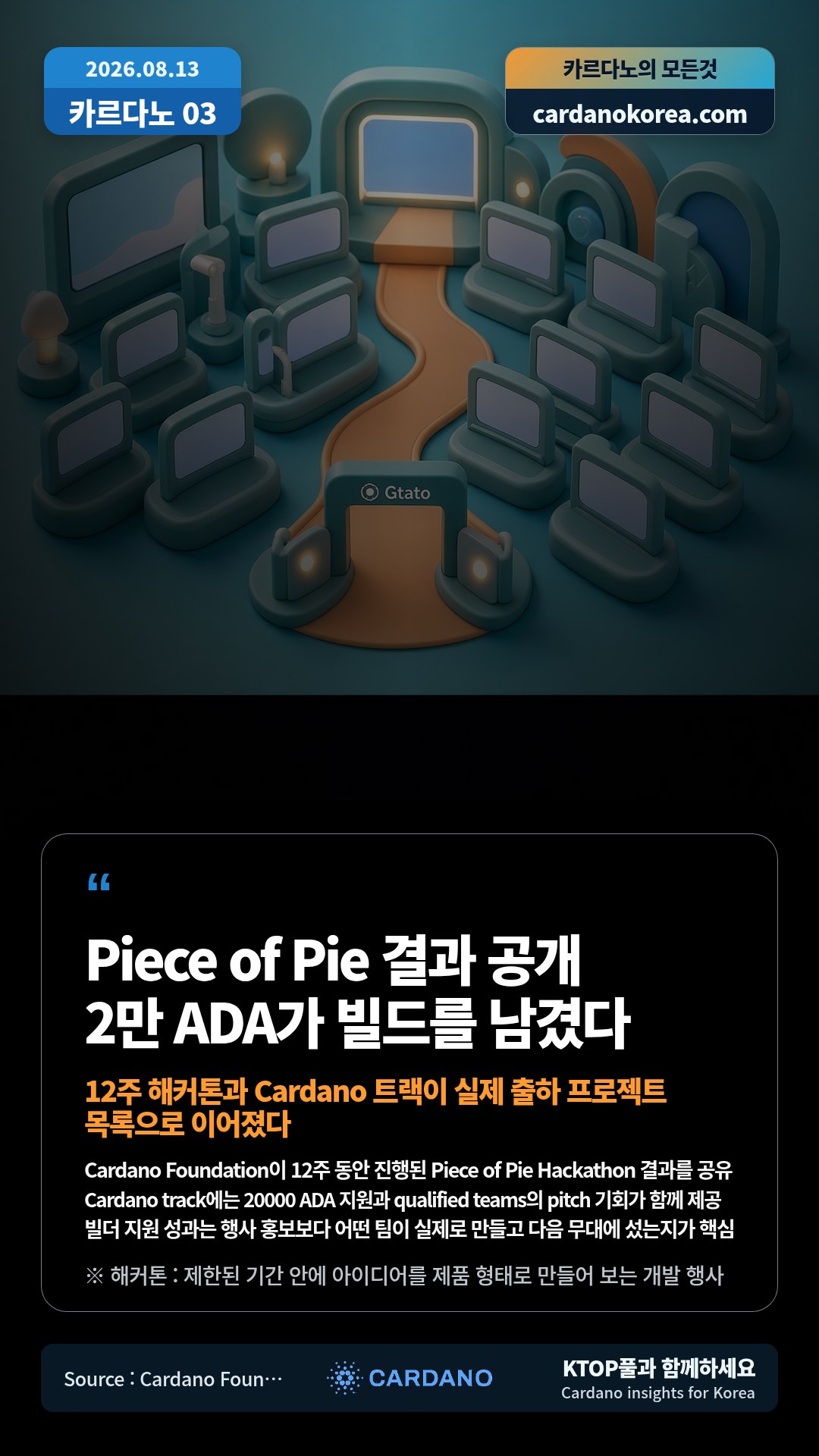 Cardano Foundation이 12주 동안 진행된 Piece of Pie Hackathon 결과를 공유 — Cardano track에는 20000 ADA 지원과 qualified teams의 pitch 기회가 함께 제공