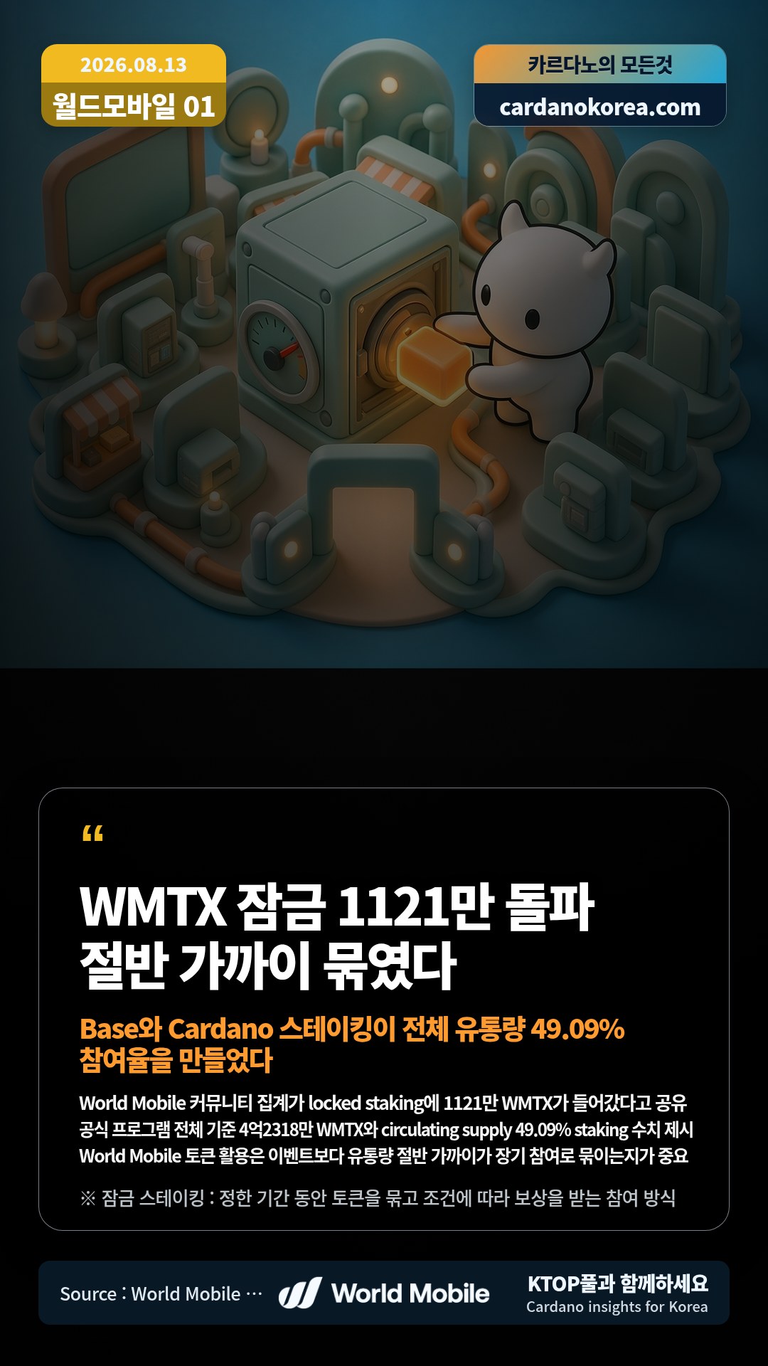 World Mobile 커뮤니티 집계가 locked staking에 1121만 WMTX가 들어갔다고 공유 — 공식 프로그램 전체 기준 4억2318만 WMTX와 circulating supply 49.09% staking 수치 제시