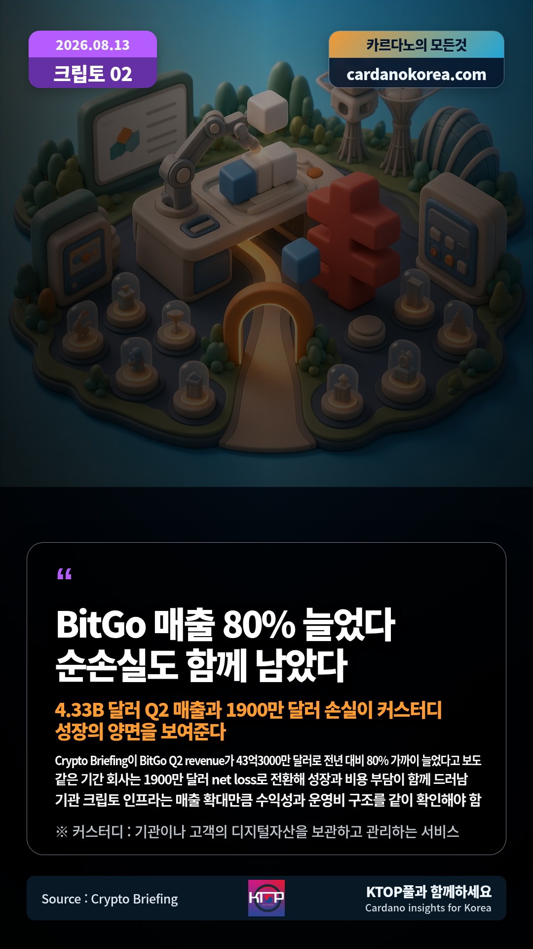 Crypto Briefing이 BitGo Q2 revenue가 43억3000만 달러로 전년 대비 80% 가까이 늘었다고 보도 — 같은 기간 회사는 1900만 달러 net loss로 전환해 성장과 비용 부담이 함께 드러남