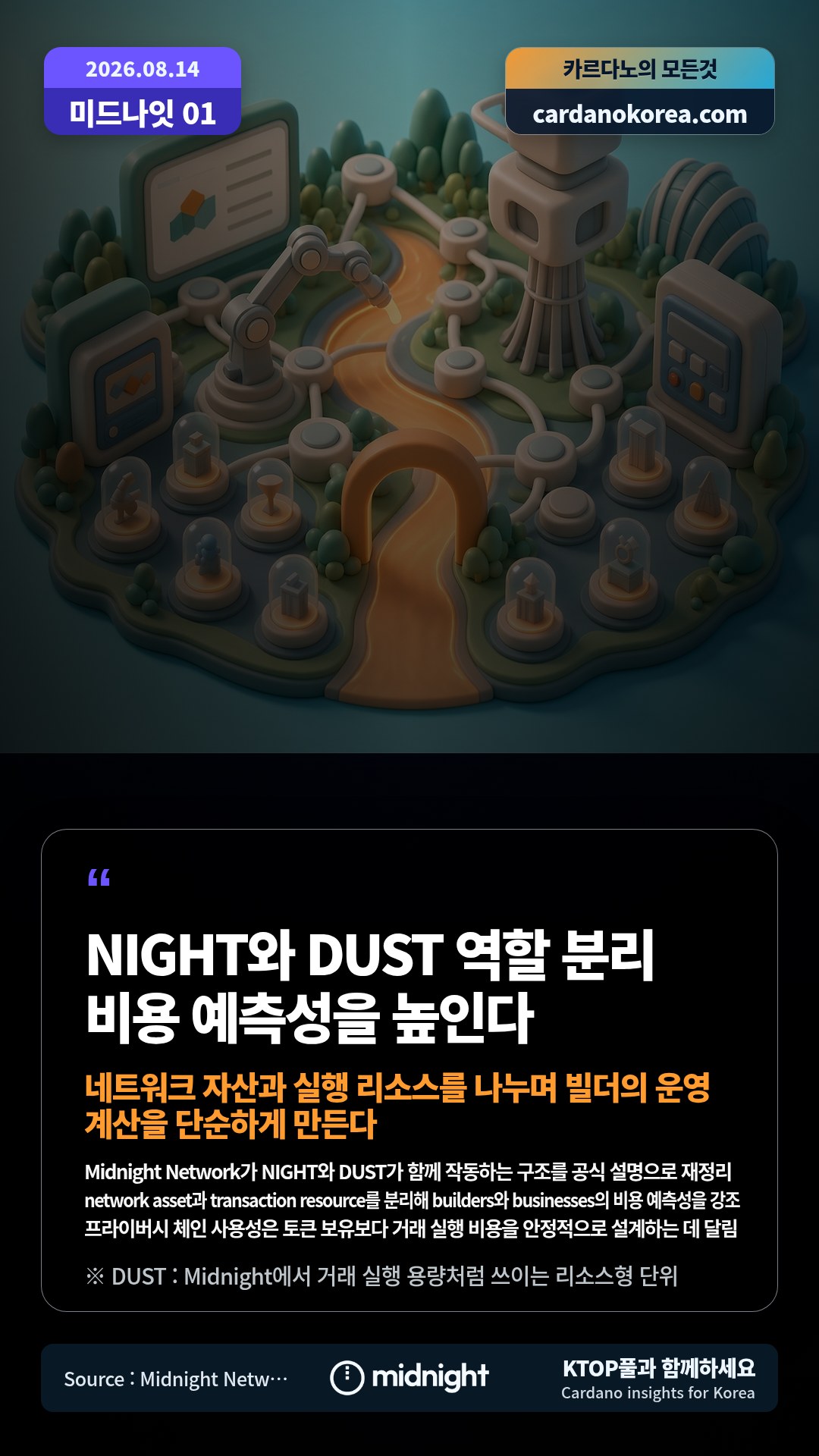 Midnight Network가 NIGHT와 DUST가 함께 작동하는 구조를 공식 설명으로 재정리 — network asset과 transaction resource를 분리해 builders와 businesses의 비용 예측성을 강조