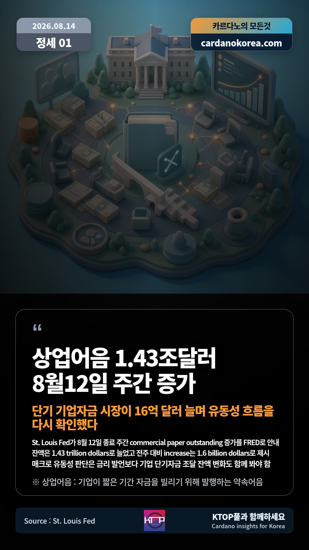 St. Louis Fed가 8월 12일 종료 주간 commercial paper outstanding 증가를 FRED로 안내 — 잔액은 1.43 trillion dollars로 늘었고 전주 대비 increase는 1.6 billion dollars로 제시