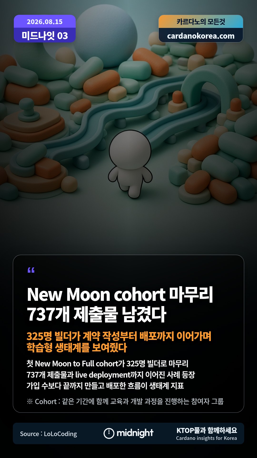 첫 New Moon to Full cohort가 325명 빌더로 마무리 — 737개 제출물과 live deployment까지 이어진 사례 등장