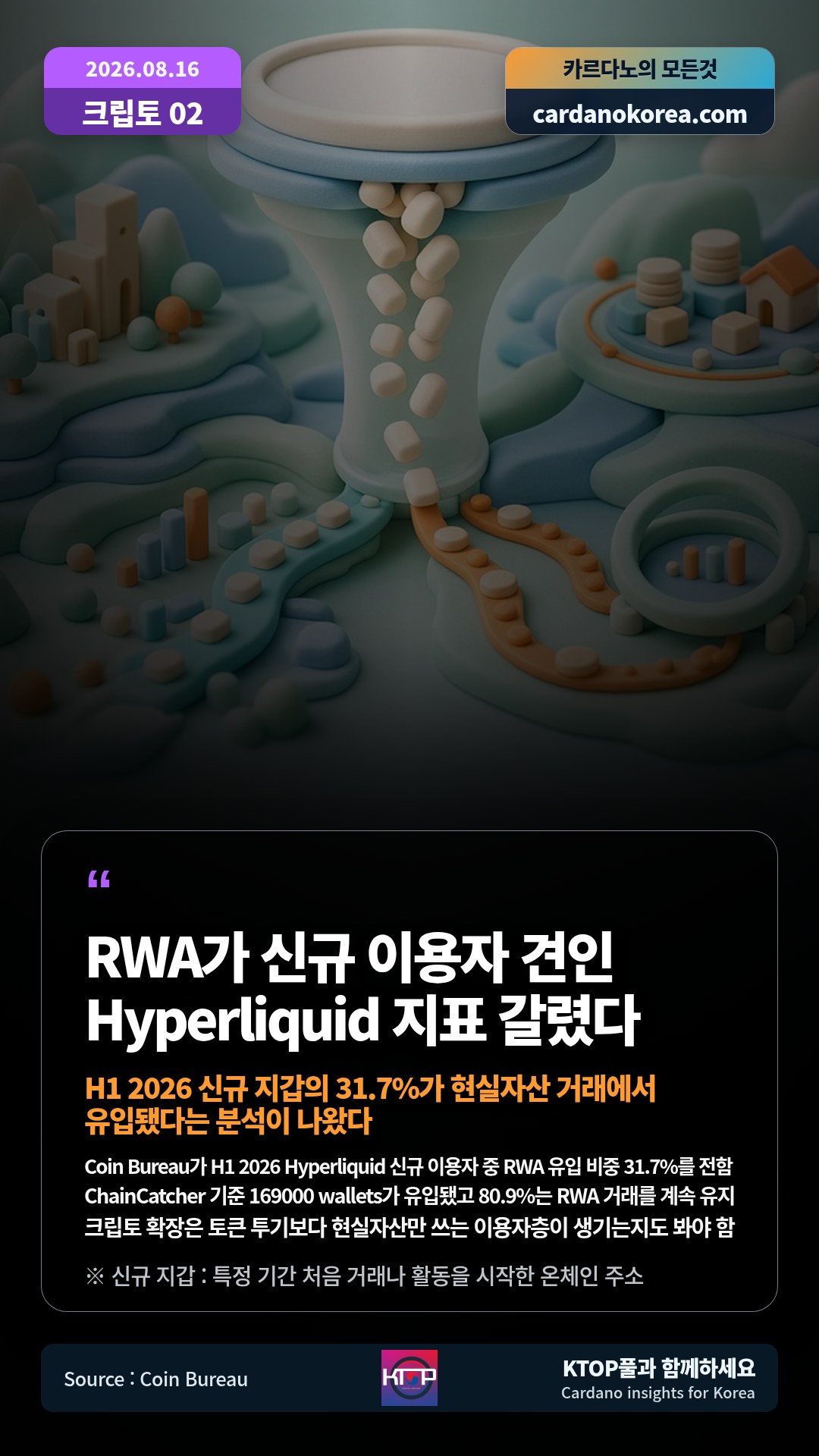 Coin Bureau가 H1 2026 Hyperliquid 신규 이용자 중 RWA 유입 비중 31.7%를 전함 — ChainCatcher 기준 169000 wallets가 유입됐고 80.9%는 RWA 거래를 계속 유지