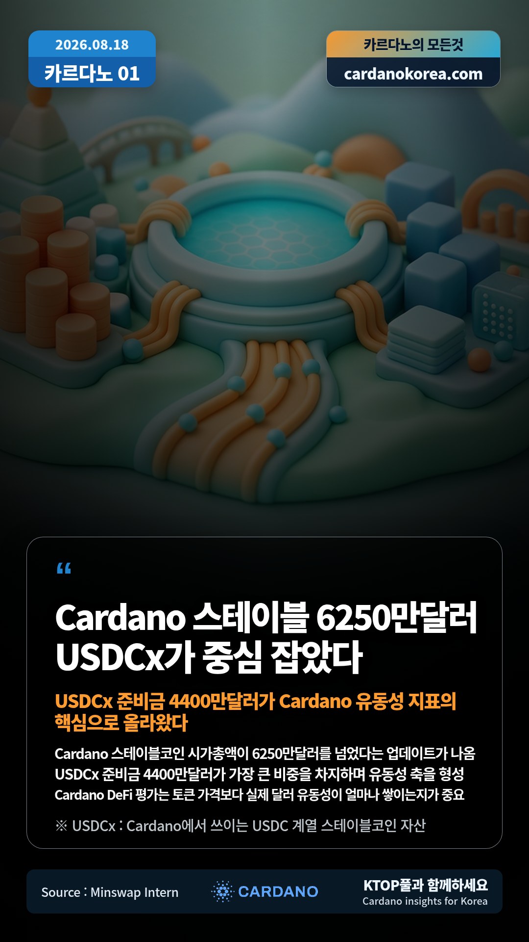 Cardano 스테이블코인 시가총액이 6250만달러를 넘었다는 업데이트가 나옴 — USDCx 준비금 4400만달러가 가장 큰 비중을 차지하며 유동성 축을 형성