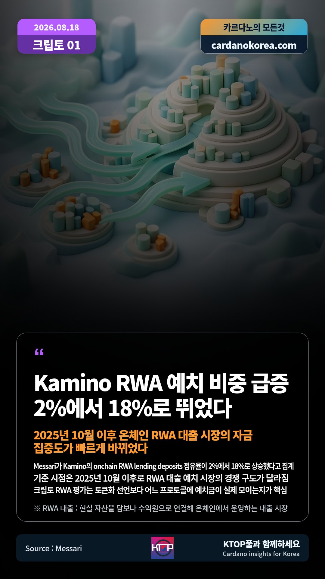 Messari가 Kamino의 onchain RWA lending deposits 점유율이 2%에서 18%로 상승했다고 집계 — 기준 시점은 2025년 10월 이후로 RWA 대출 예치 시장의 경쟁 구도가 달라짐