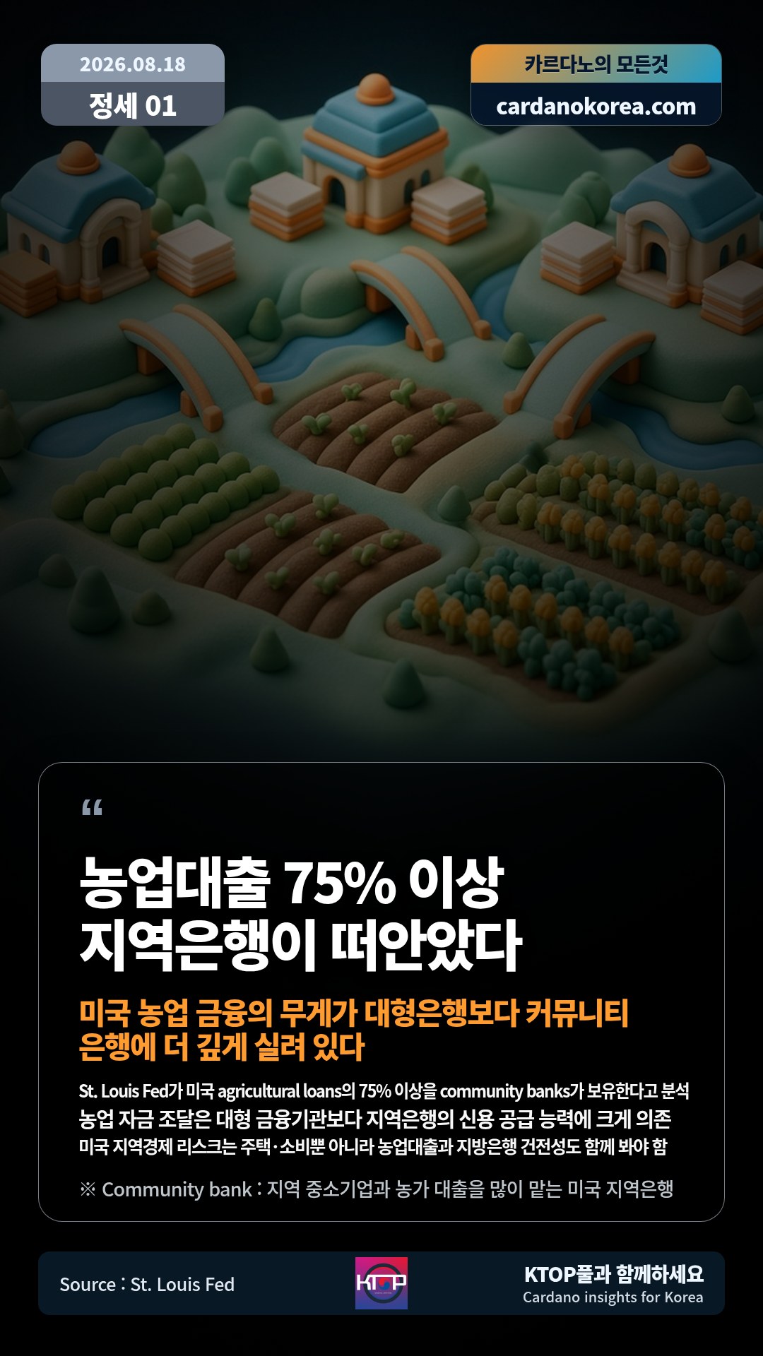 St. Louis Fed가 미국 agricultural loans의 75% 이상을 community banks가 보유한다고 분석 — 농업 자금 조달은 대형 금융기관보다 지역은행의 신용 공급 능력에 크게 의존
