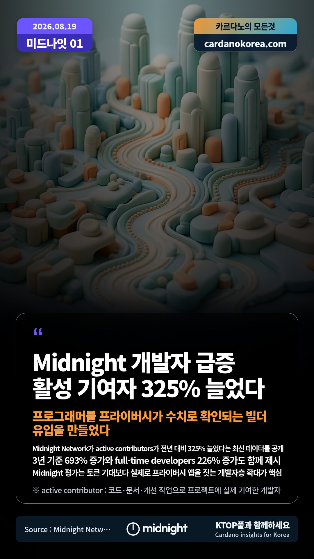 Midnight Network가 active contributors가 전년 대비 325% 늘었다는 최신 데이터를 공개 — 3년 기준 693% 증가와 full-time developers 226% 증가도 함께 제시