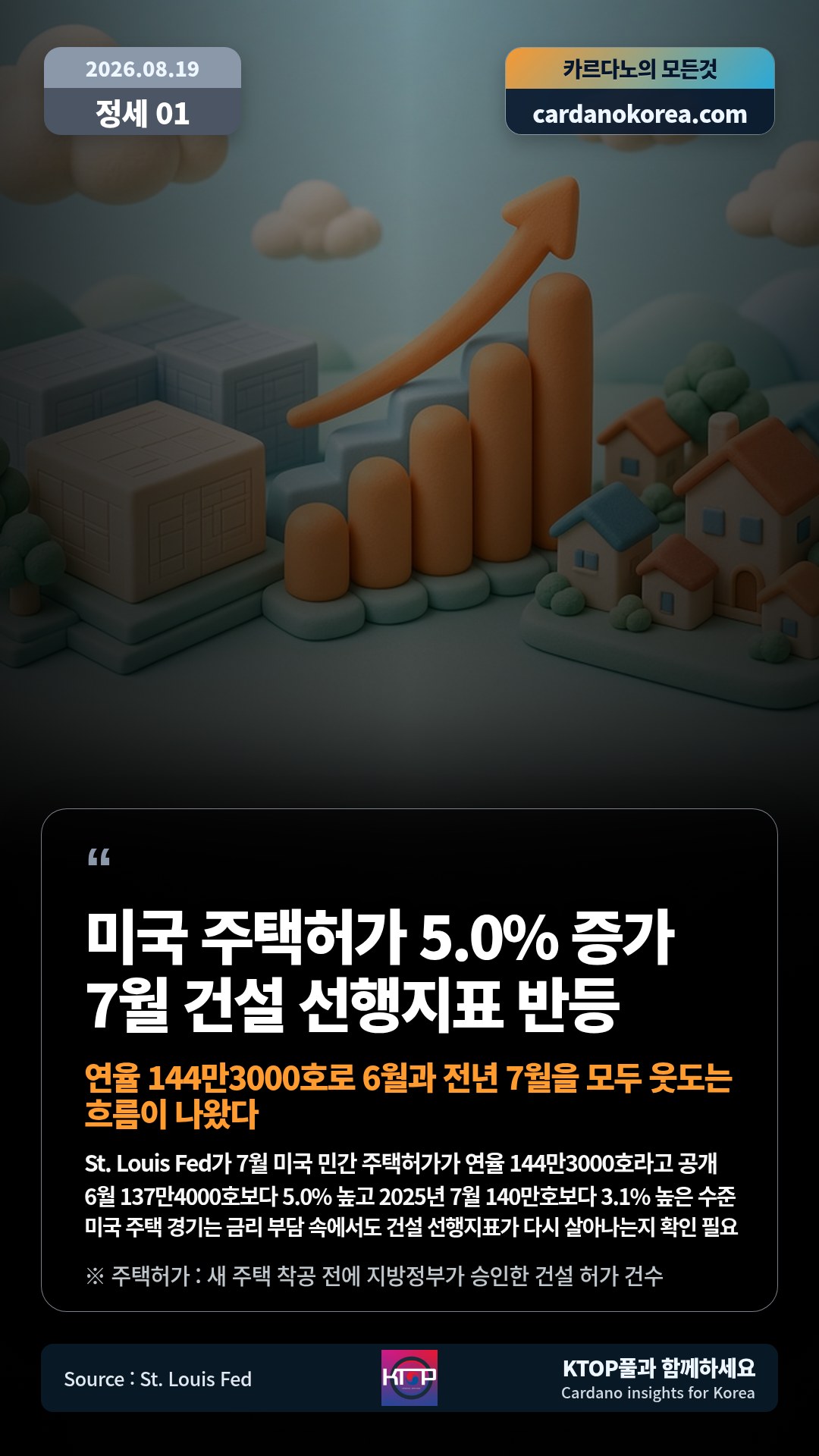 St. Louis Fed가 7월 미국 민간 주택허가가 연율 144만3000호라고 공개 — 6월 137만4000호보다 5.0% 높고 2025년 7월 140만호보다 3.1% 높은 수준