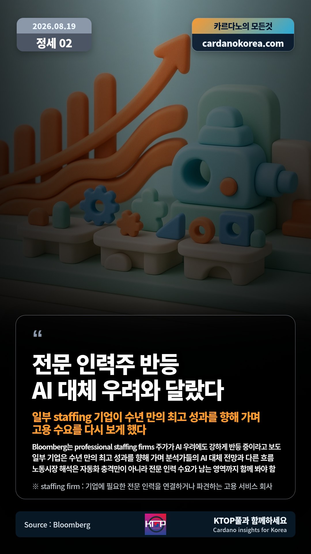 Bloomberg는 professional staffing firms 주가가 AI 우려에도 강하게 반등 중이라고 보도 — 일부 기업은 수년 만의 최고 성과를 향해 가며 분석가들의 AI 대체 전망과 다른 흐름