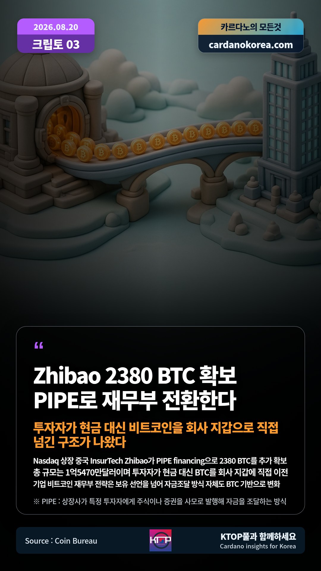 Nasdaq 상장 중국 InsurTech Zhibao가 PIPE financing으로 2380 BTC를 추가 확보 — 총 규모는 1억5470만달러이며 투자자가 현금 대신 BTC를 회사 지갑에 직접 이전