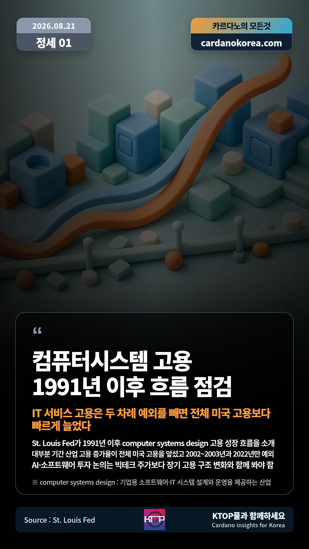 St. Louis Fed가 1991년 이후 computer systems design 고용 성장 흐름을 소개 — 대부분 기간 산업 고용 증가율이 전체 미국 고용을 앞섰고 2002~2003년과 2022년만 예외
