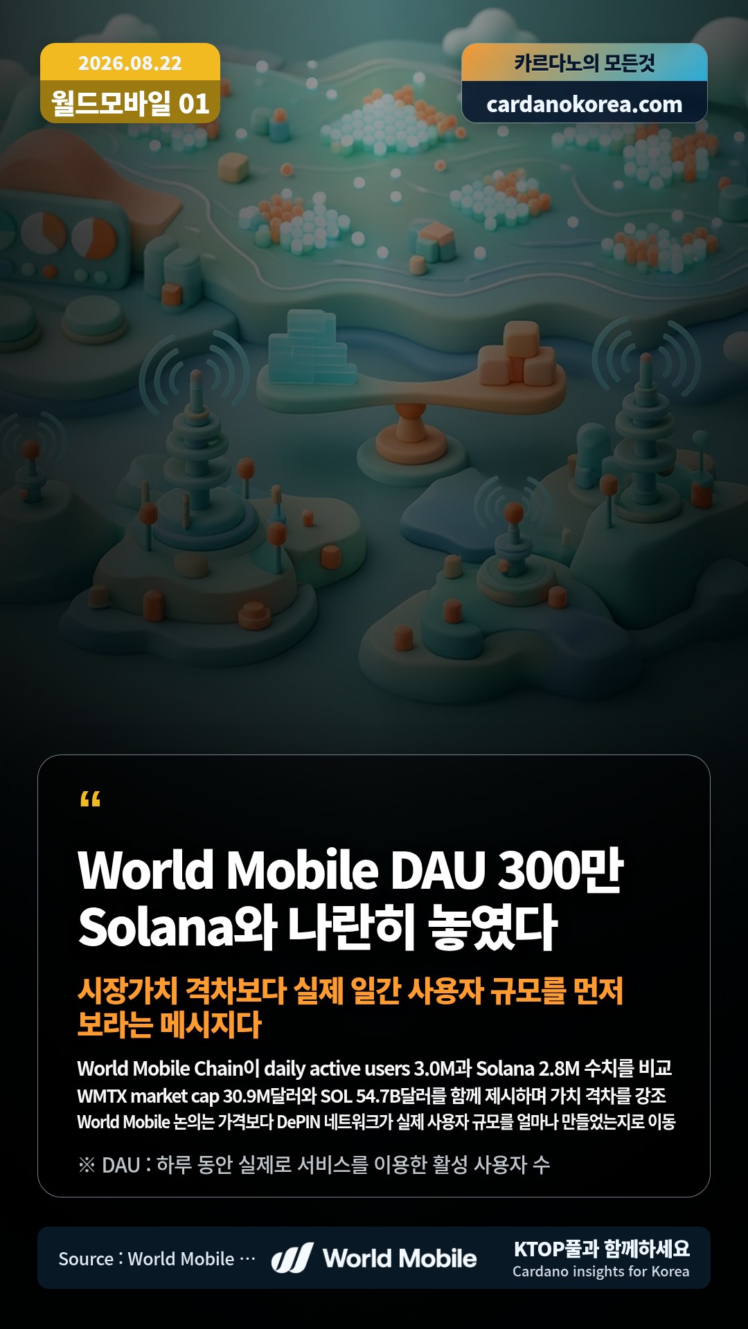 World Mobile Chain이 daily active users 3.0M과 Solana 2.8M 수치를 비교 — WMTX market cap 30.9M달러와 SOL 54.7B달러를 함께 제시하며 가치 격차를 강조