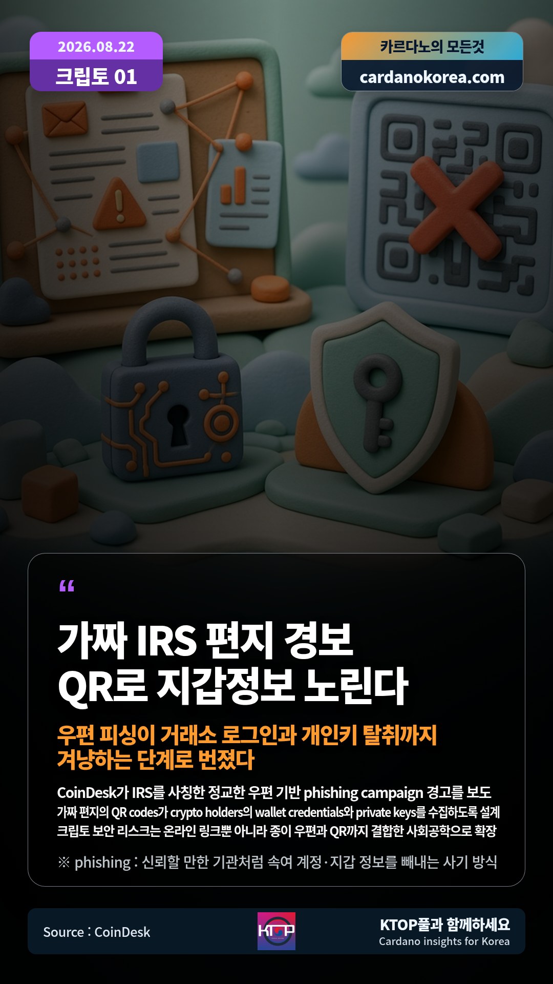 CoinDesk가 IRS를 사칭한 정교한 우편 기반 phishing campaign 경고를 보도 — 가짜 편지의 QR codes가 crypto holders의 wallet credentials와 private keys를 수집하도록 설계