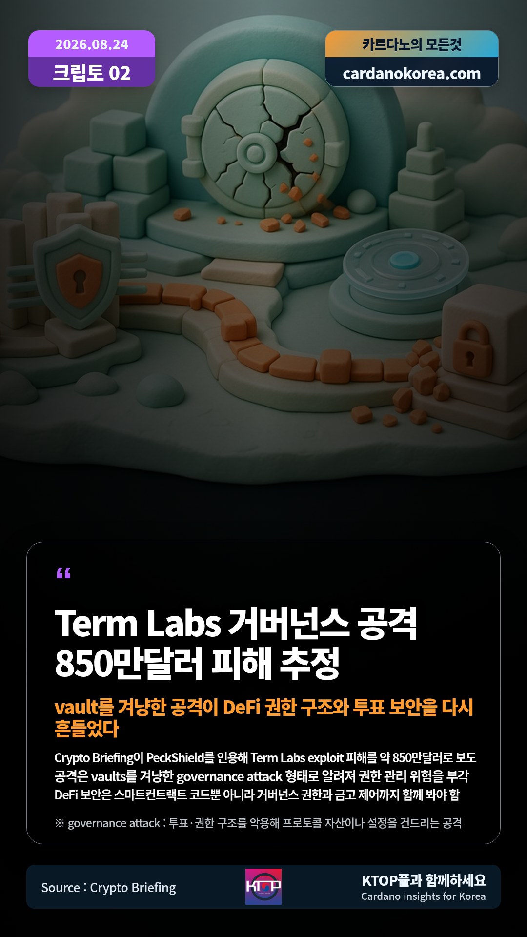 Crypto Briefing이 PeckShield를 인용해 Term Labs exploit 피해를 약 850만달러로 보도 — 공격은 vaults를 겨냥한 governance attack 형태로 알려져 권한 관리 위험을 부각