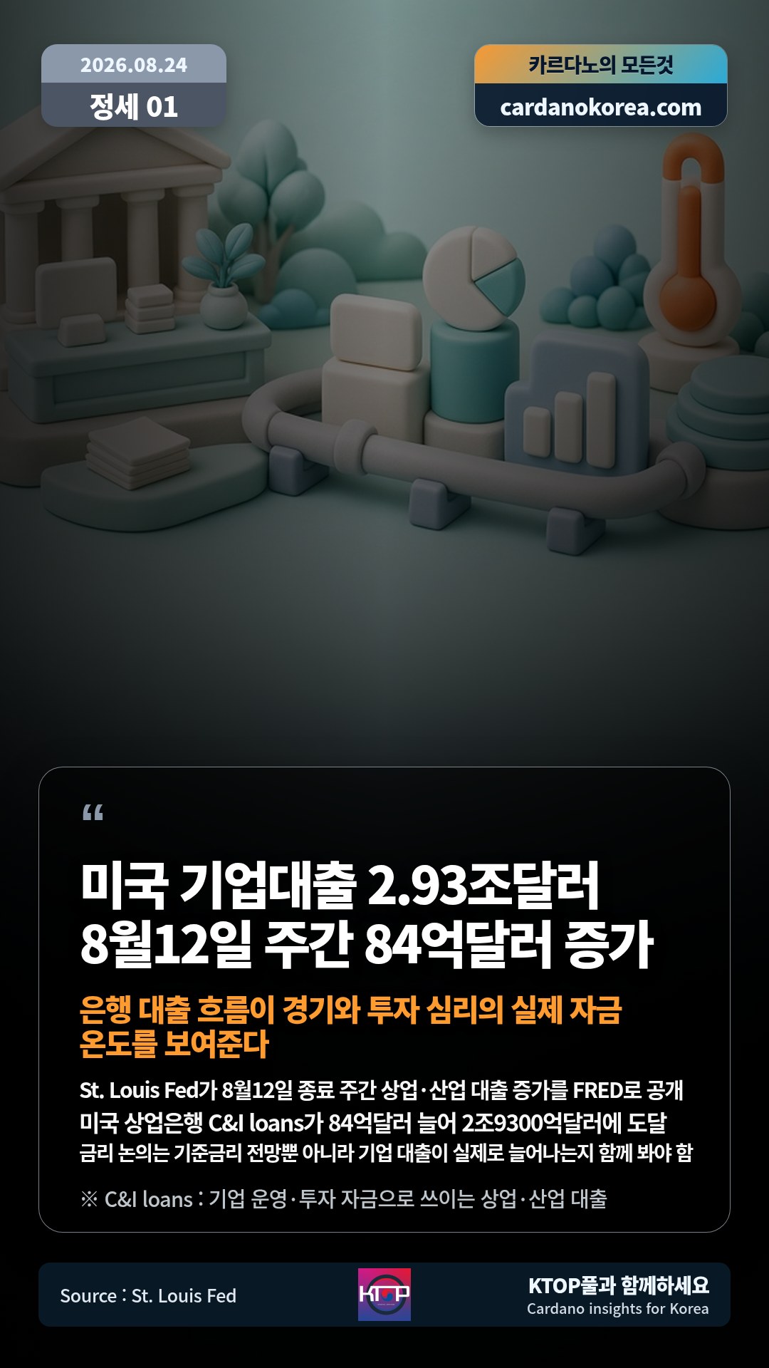 St. Louis Fed가 8월12일 종료 주간 상업·산업 대출 증가를 FRED로 공개 — 미국 상업은행 C&I loans가 84억달러 늘어 2조9300억달러에 도달