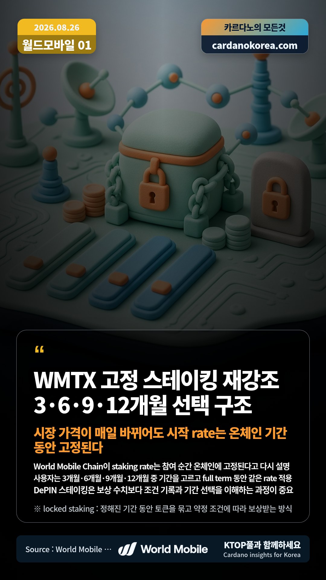 World Mobile Chain이 staking rate는 참여 순간 온체인에 고정된다고 다시 설명 — 사용자는 3개월·6개월·9개월·12개월 중 기간을 고르고 full term 동안 같은 rate 적용