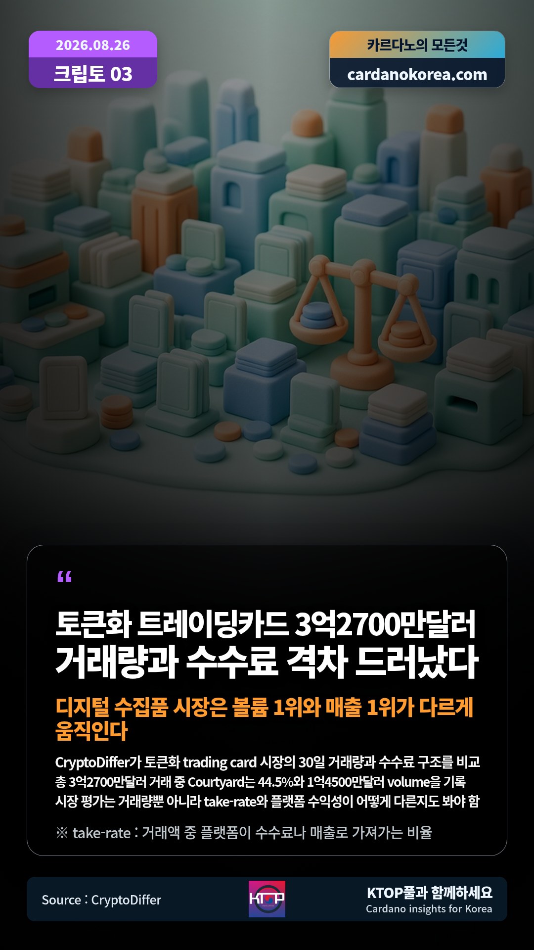 CryptoDiffer가 토큰화 trading card 시장의 30일 거래량과 수수료 구조를 비교 — 총 3억2700만달러 거래 중 Courtyard는 44.5%와 1억4500만달러 volume을 기록