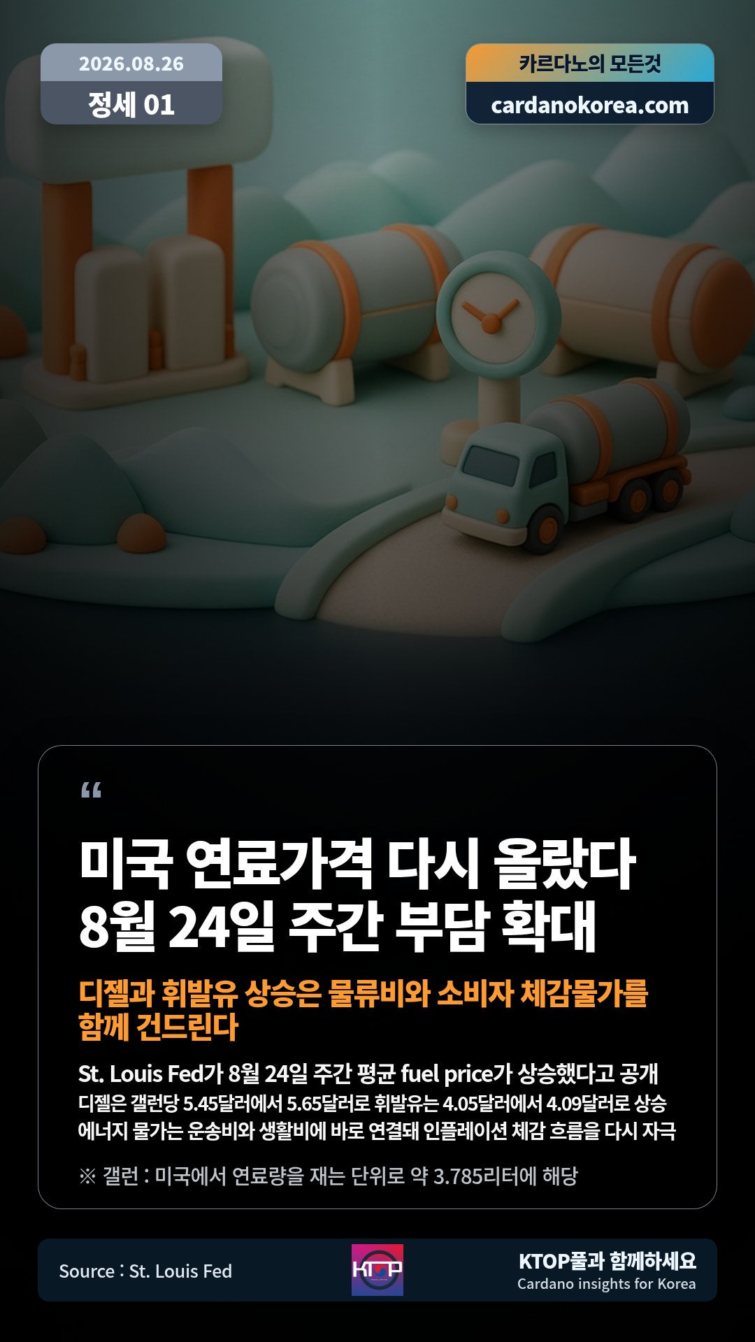 St. Louis Fed가 8월 24일 주간 평균 fuel price가 상승했다고 공개 — 디젤은 갤런당 5.45달러에서 5.65달러로 휘발유는 4.05달러에서 4.09달러로 상승