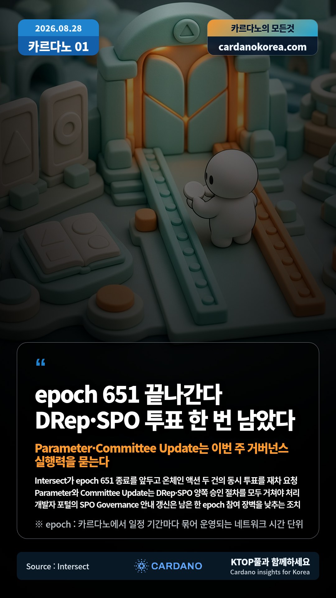 Intersect가 epoch 651 종료를 앞두고 온체인 액션 두 건의 동시 투표를 재차 요청 — Parameter와 Committee Update는 DRep·SPO 양쪽 승인 절차를 모두 거쳐야 처리