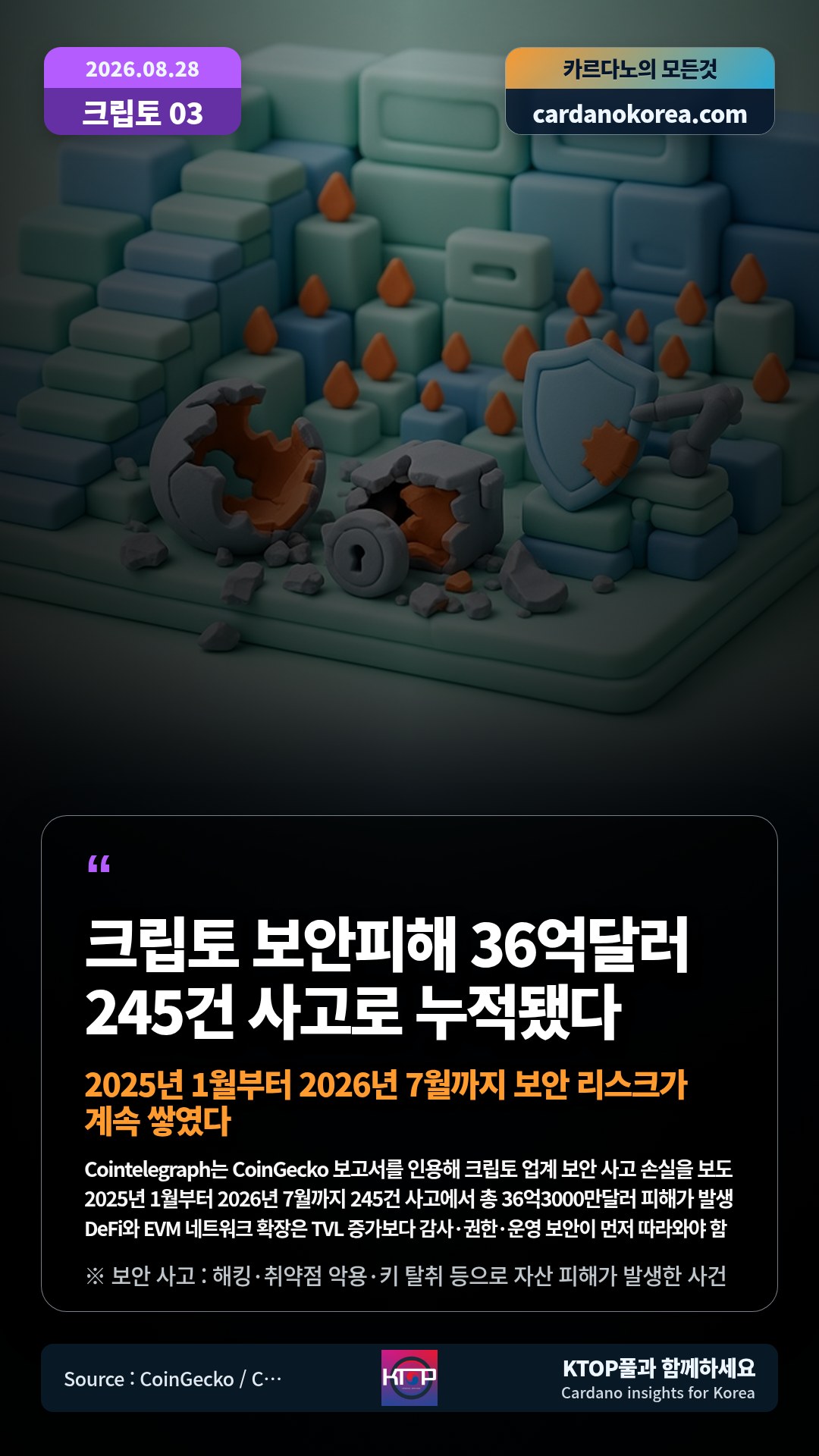 Cointelegraph는 CoinGecko 보고서를 인용해 크립토 업계 보안 사고 손실을 보도 — 2025년 1월부터 2026년 7월까지 245건 사고에서 총 36억3000만달러 피해가 발생