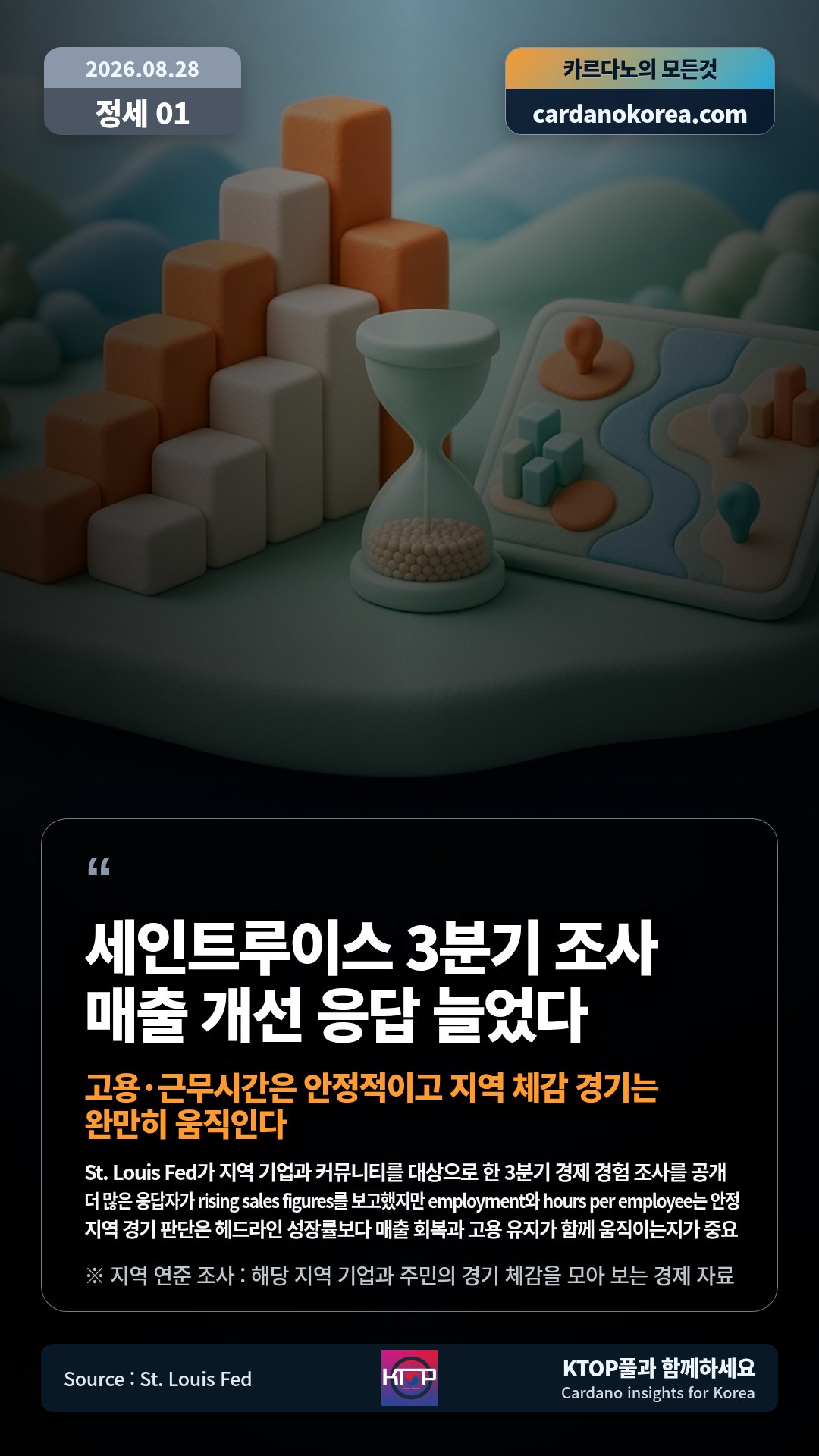 St. Louis Fed가 지역 기업과 커뮤니티를 대상으로 한 3분기 경제 경험 조사를 공개 — 더 많은 응답자가 rising sales figures를 보고했지만 employment와 hours per employee는 안정