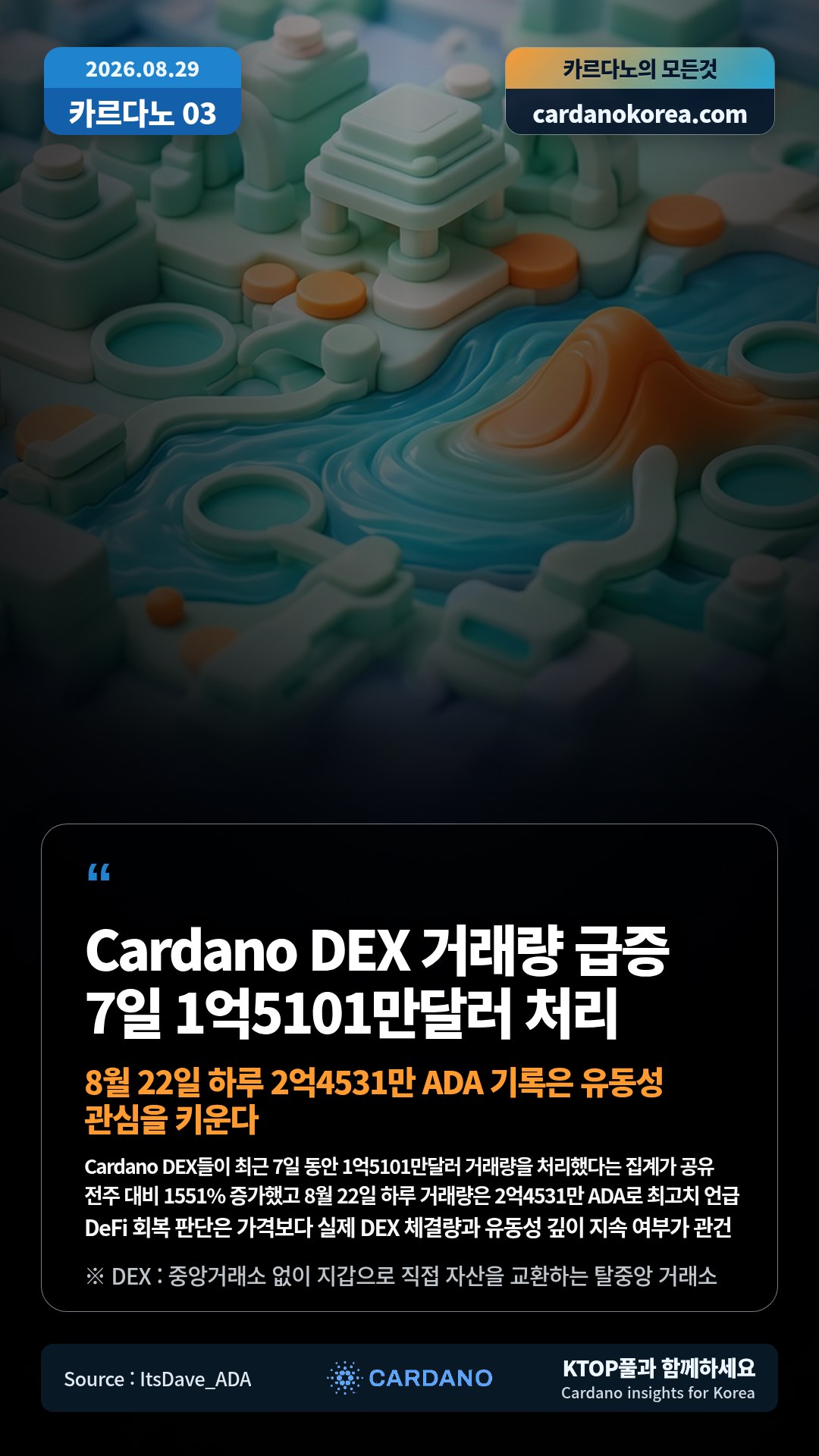 Cardano DEX들이 최근 7일 동안 1억5101만달러 거래량을 처리했다는 집계가 공유 — 전주 대비 1551% 증가했고 8월 22일 하루 거래량은 2억4531만 ADA로 최고치 언급