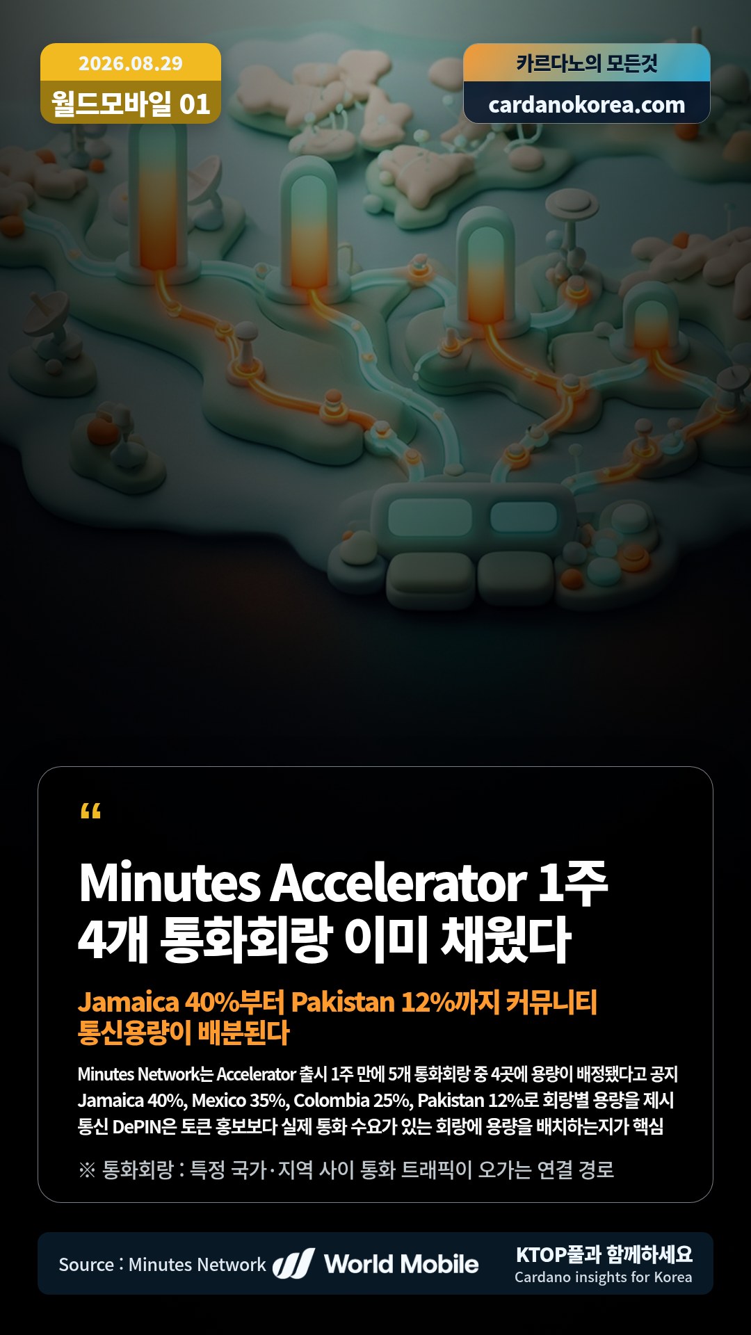 Minutes Network는 Accelerator 출시 1주 만에 5개 통화회랑 중 4곳에 용량이 배정됐다고 공지 — Jamaica 40%, Mexico 35%, Colombia 25%, Pakistan 12%로 회랑별 용량을 제시