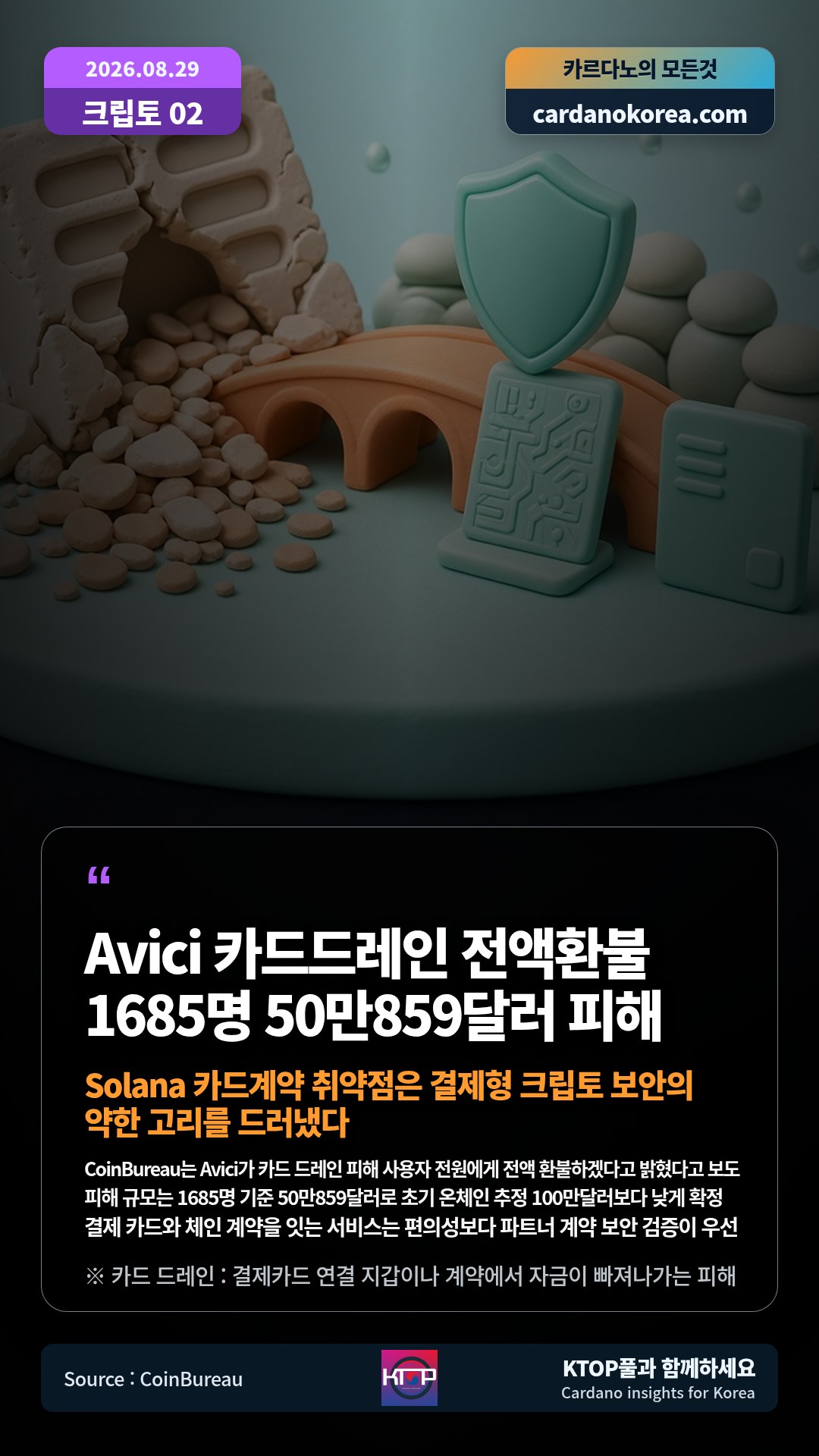 CoinBureau는 Avici가 카드 드레인 피해 사용자 전원에게 전액 환불하겠다고 밝혔다고 보도 — 피해 규모는 1685명 기준 50만859달러로 초기 온체인 추정 100만달러보다 낮게 확정